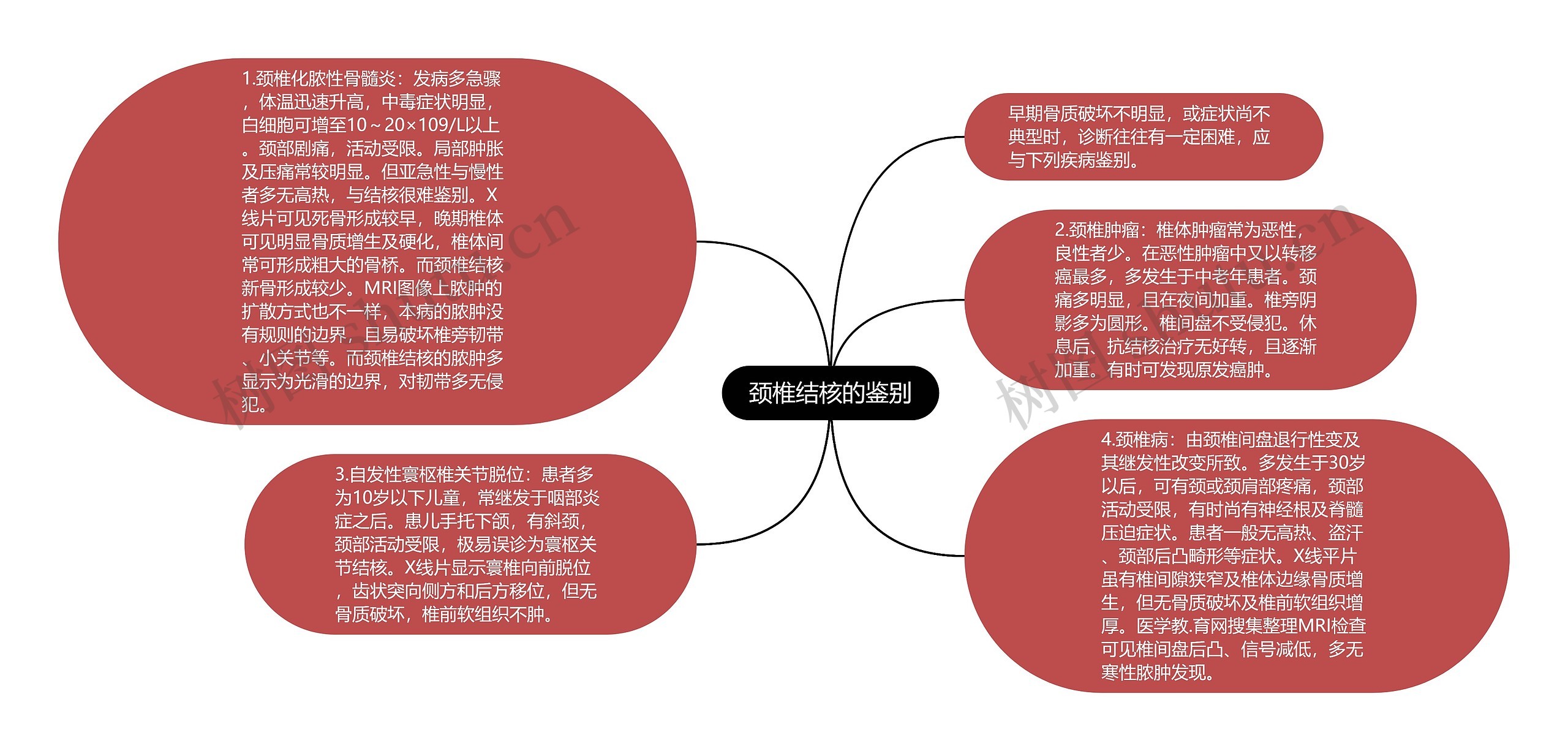 颈椎结核的鉴别