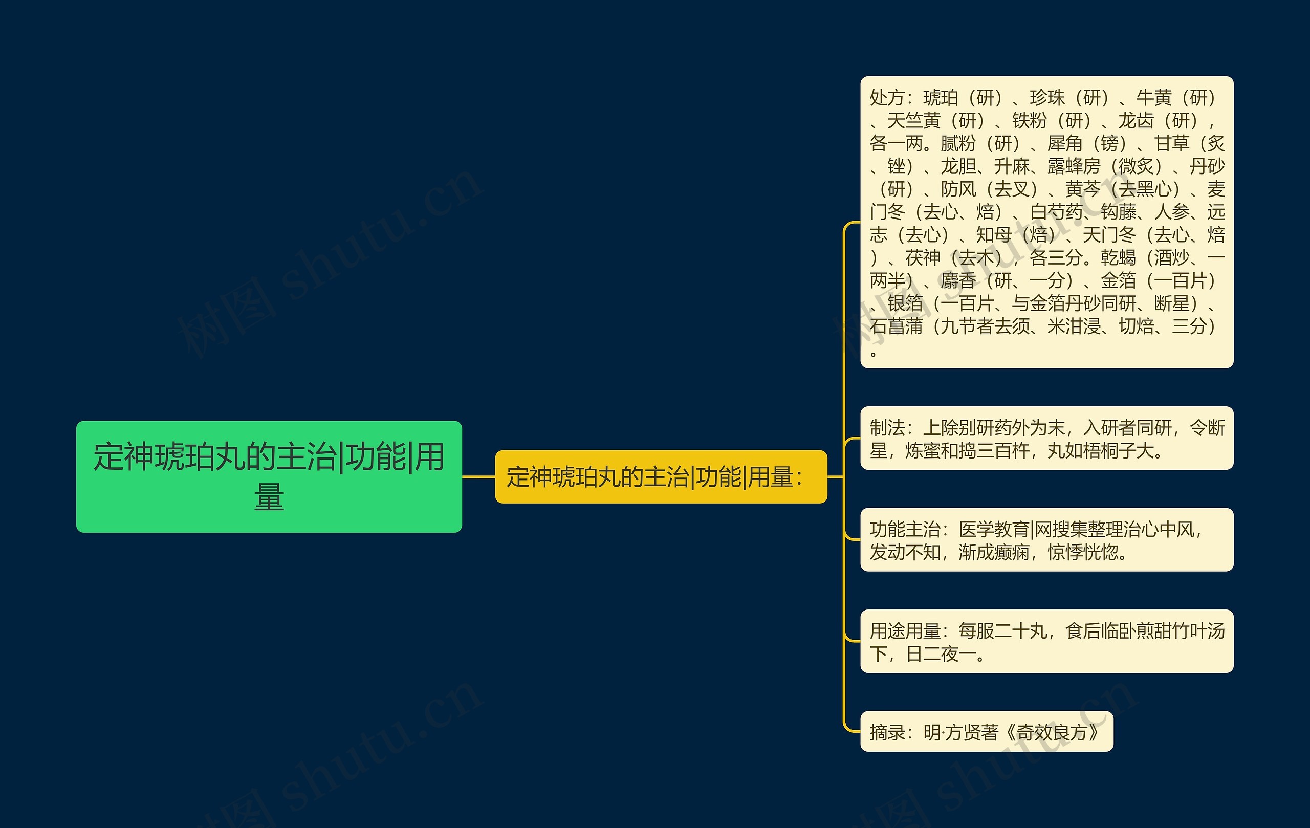 定神琥珀丸的主治|功能|用量思维导图