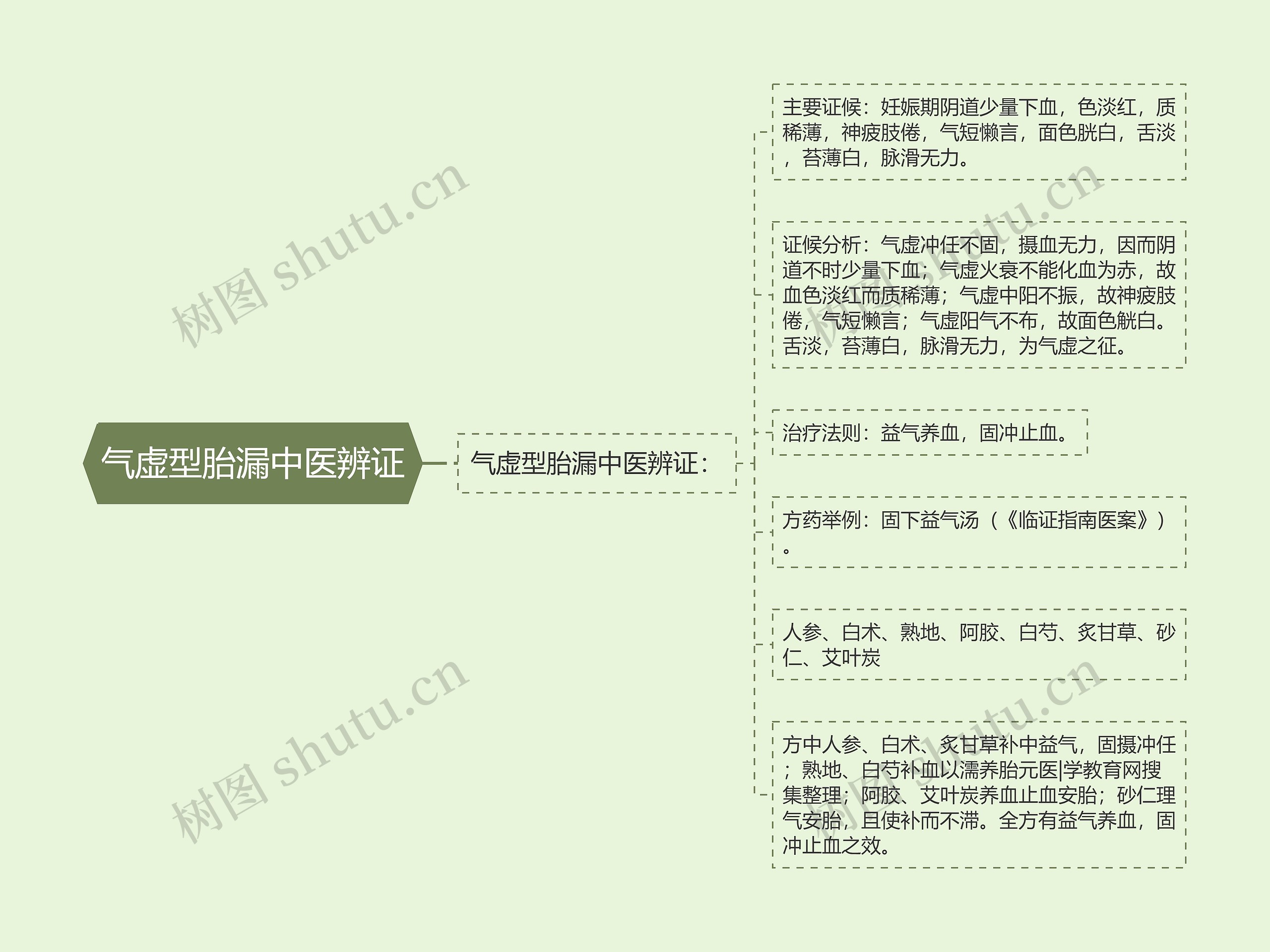 气虚型胎漏中医辨证思维导图