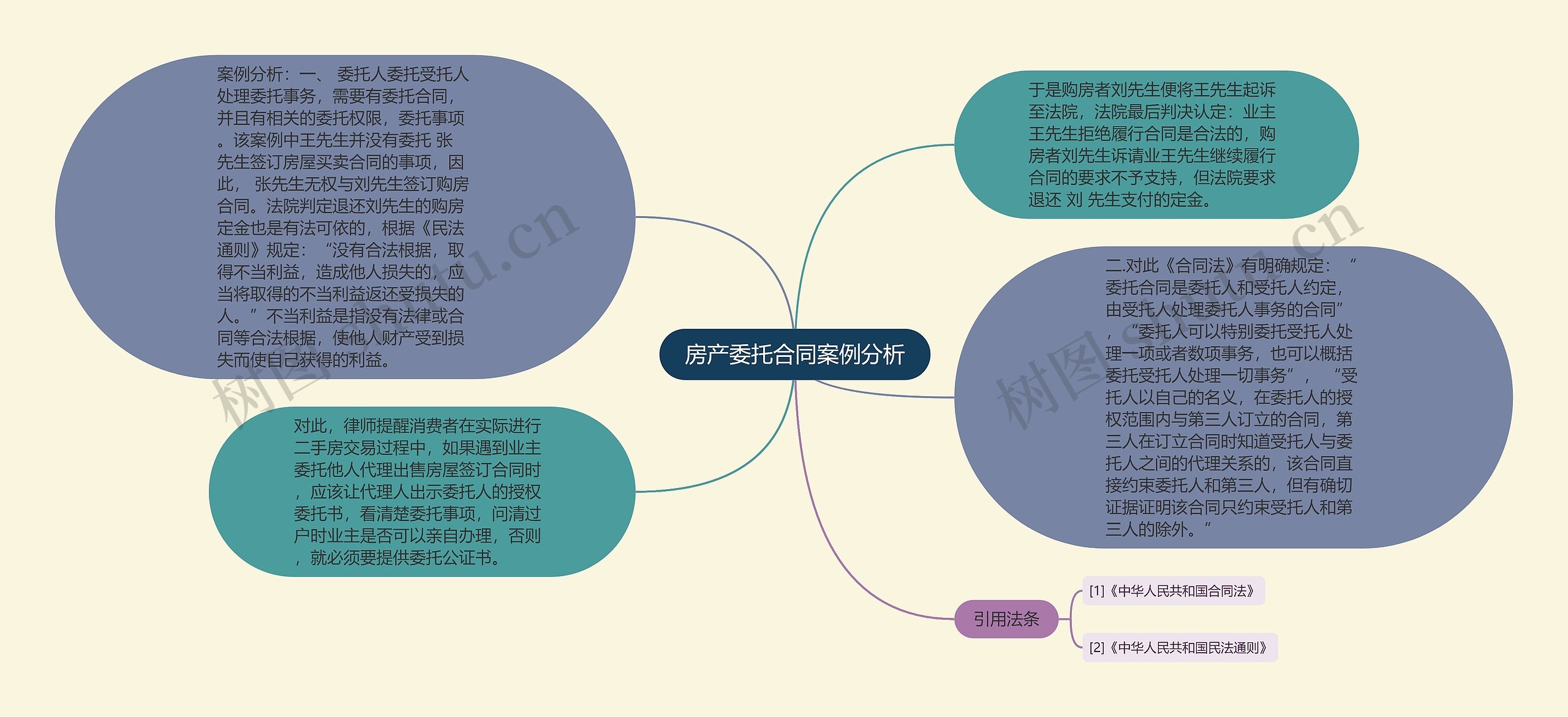 房产委托合同案例分析思维导图