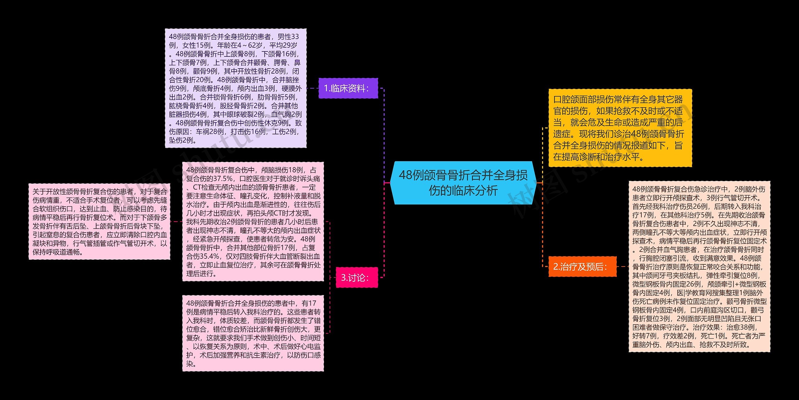 48例颌骨骨折合并全身损伤的临床分析思维导图