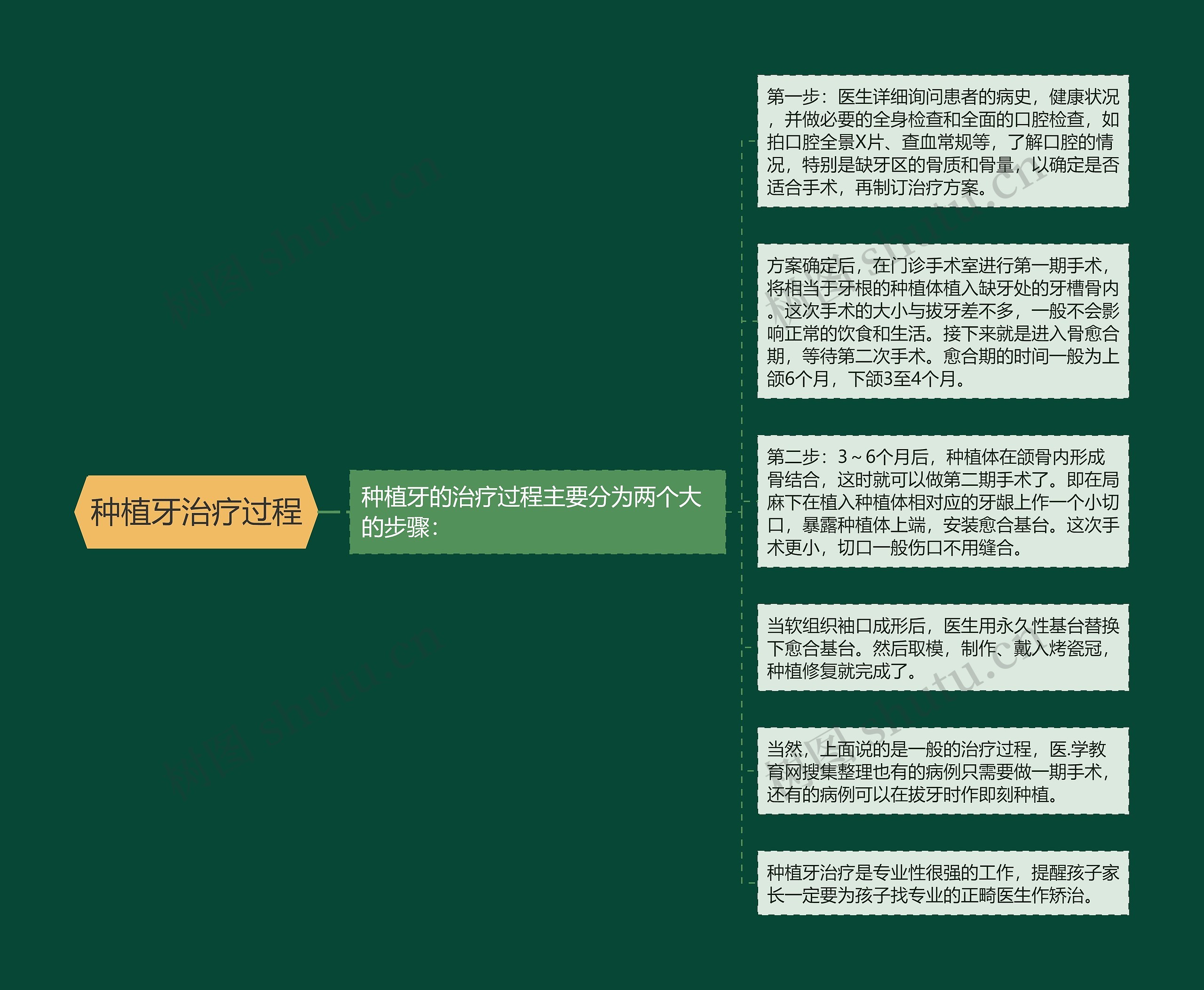 种植牙治疗过程