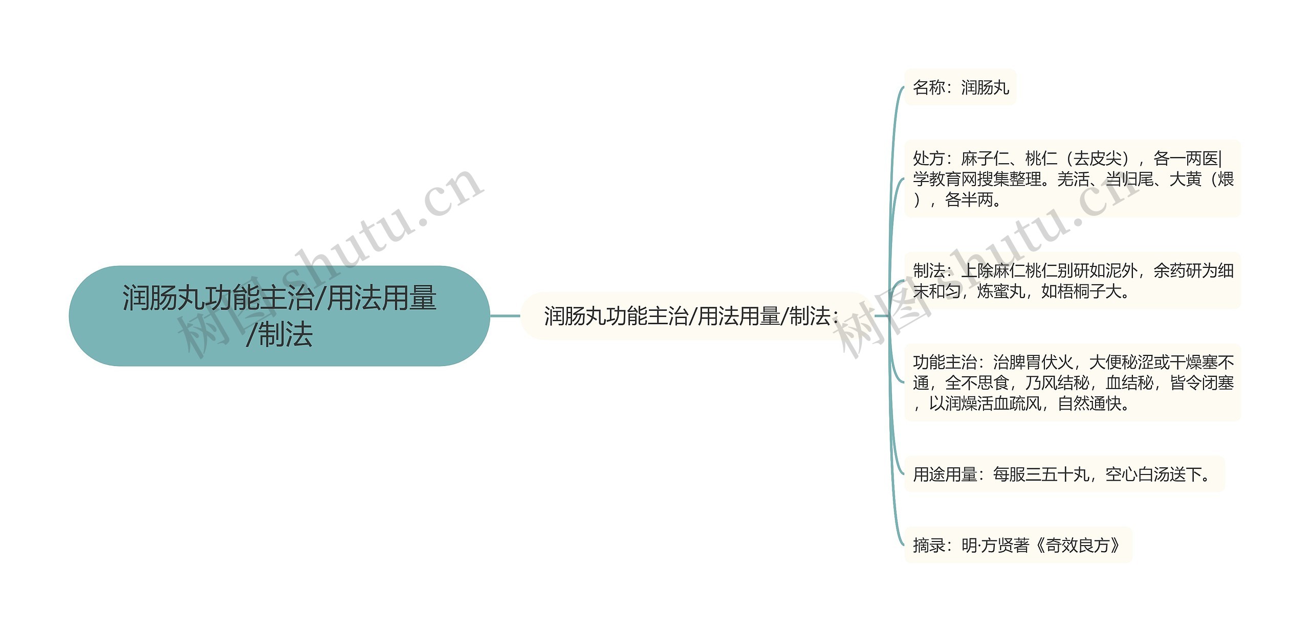 润肠丸功能主治/用法用量/制法思维导图