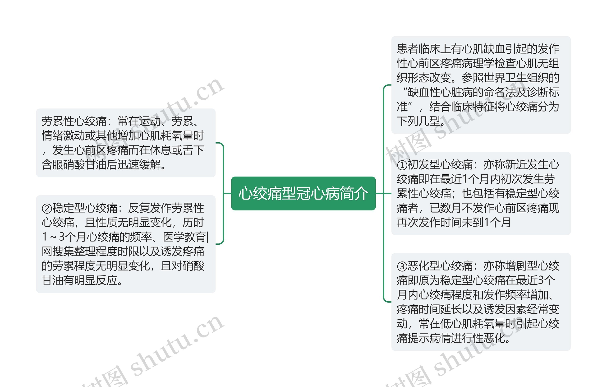心绞痛型冠心病简介
