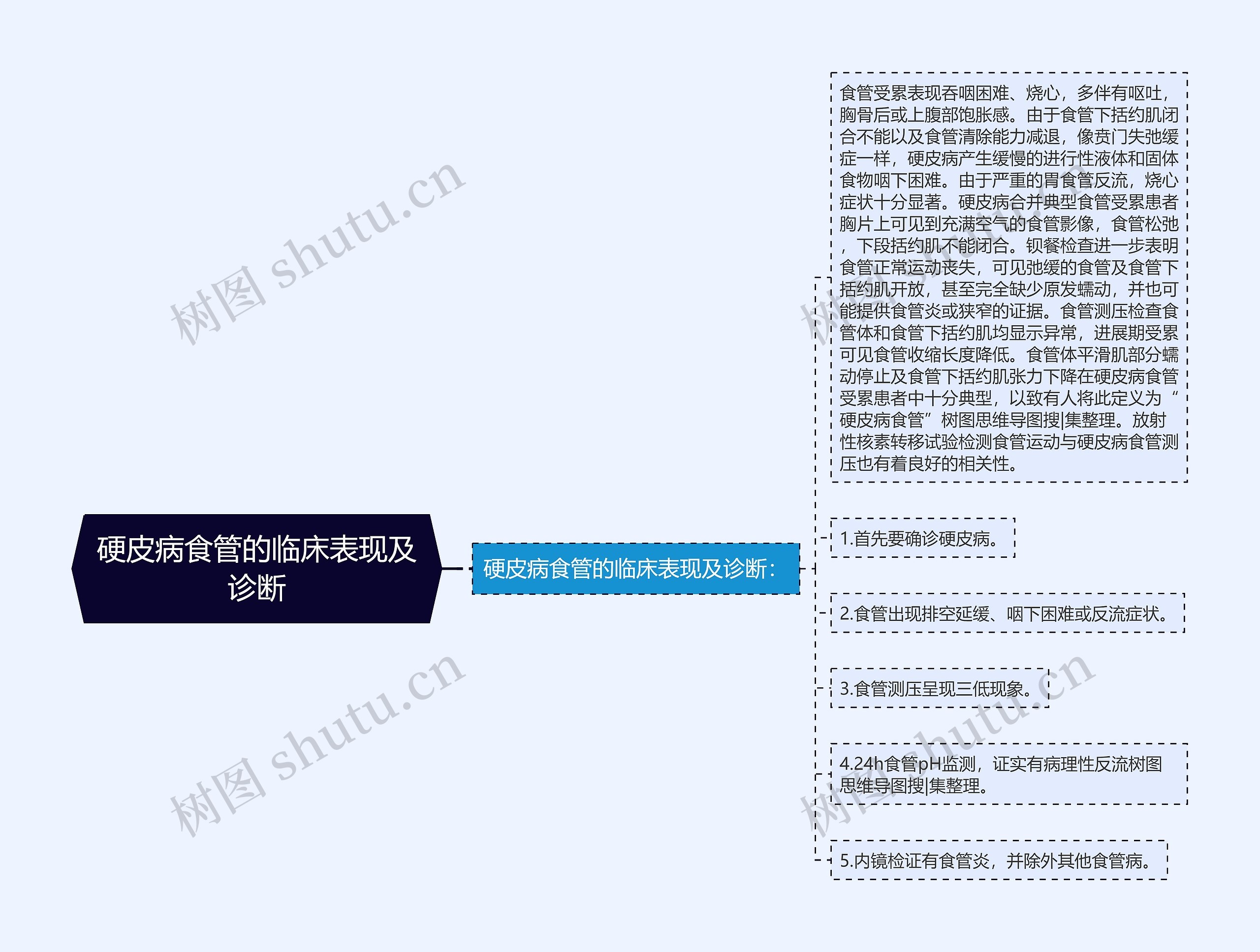 硬皮病食管的临床表现及诊断思维导图