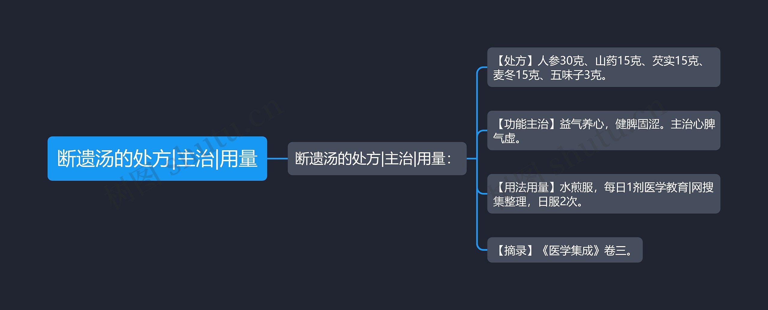 断遗汤的处方|主治|用量思维导图