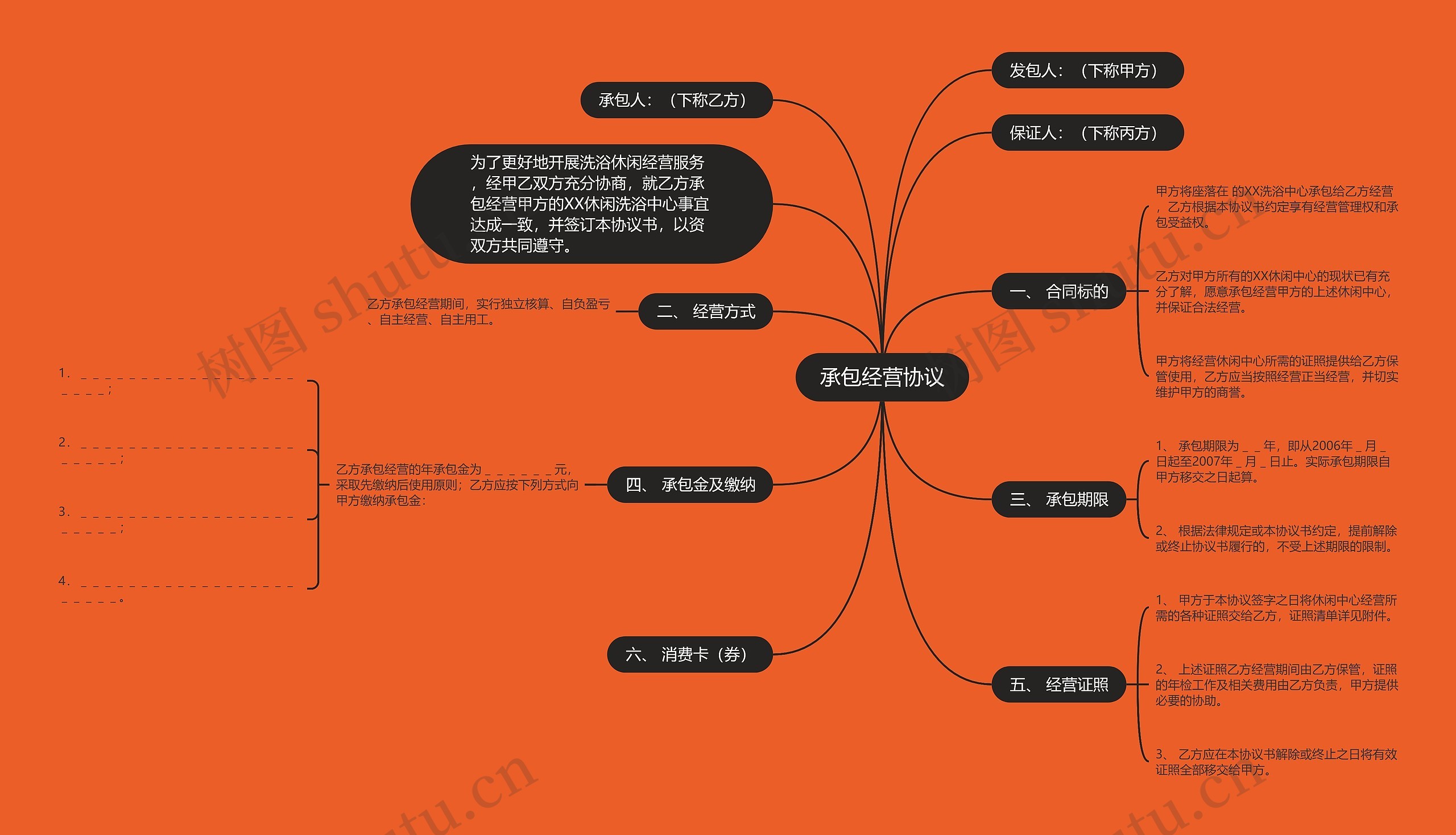 承包经营协议思维导图