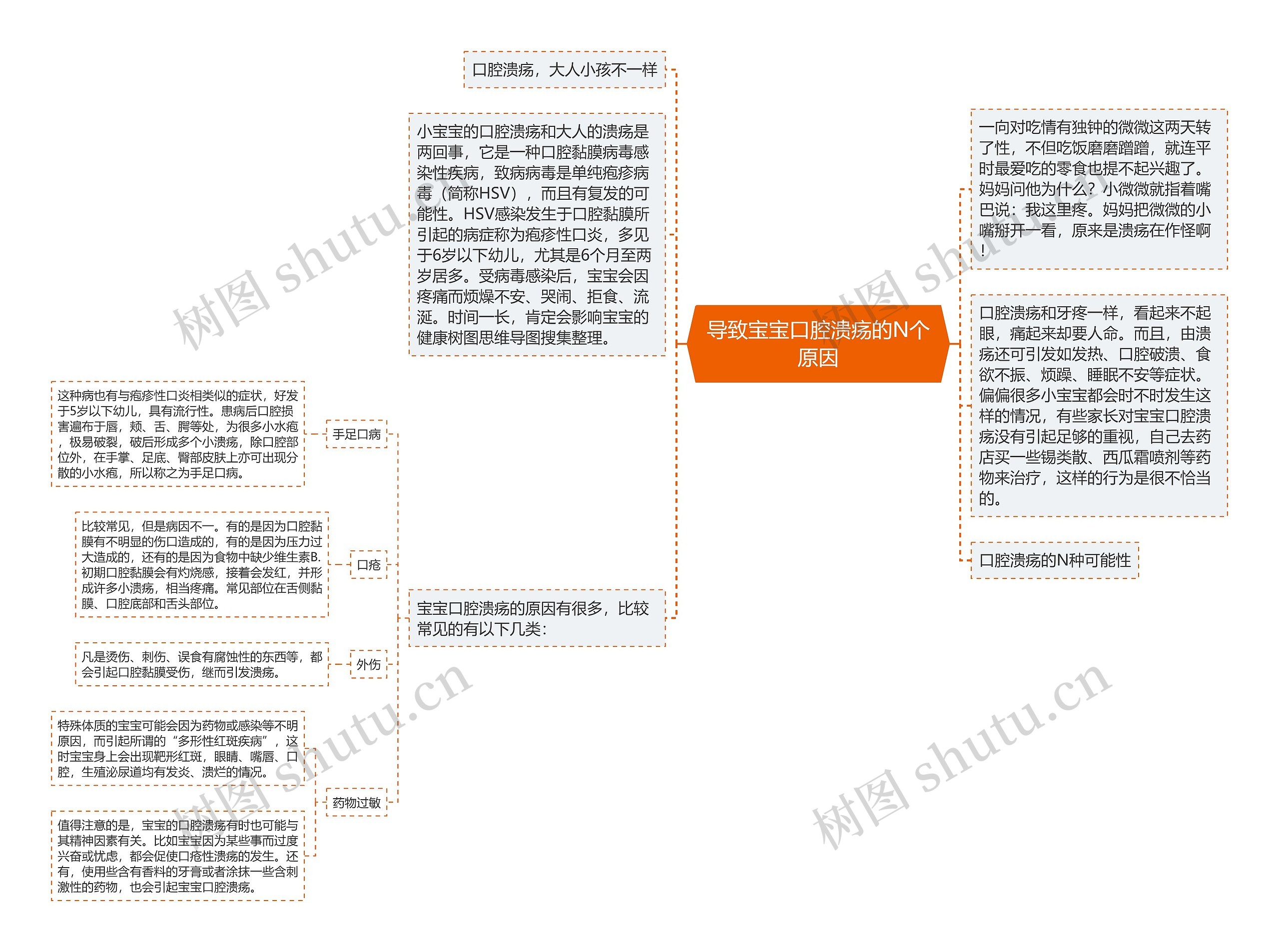 导致宝宝口腔溃疡的N个原因思维导图