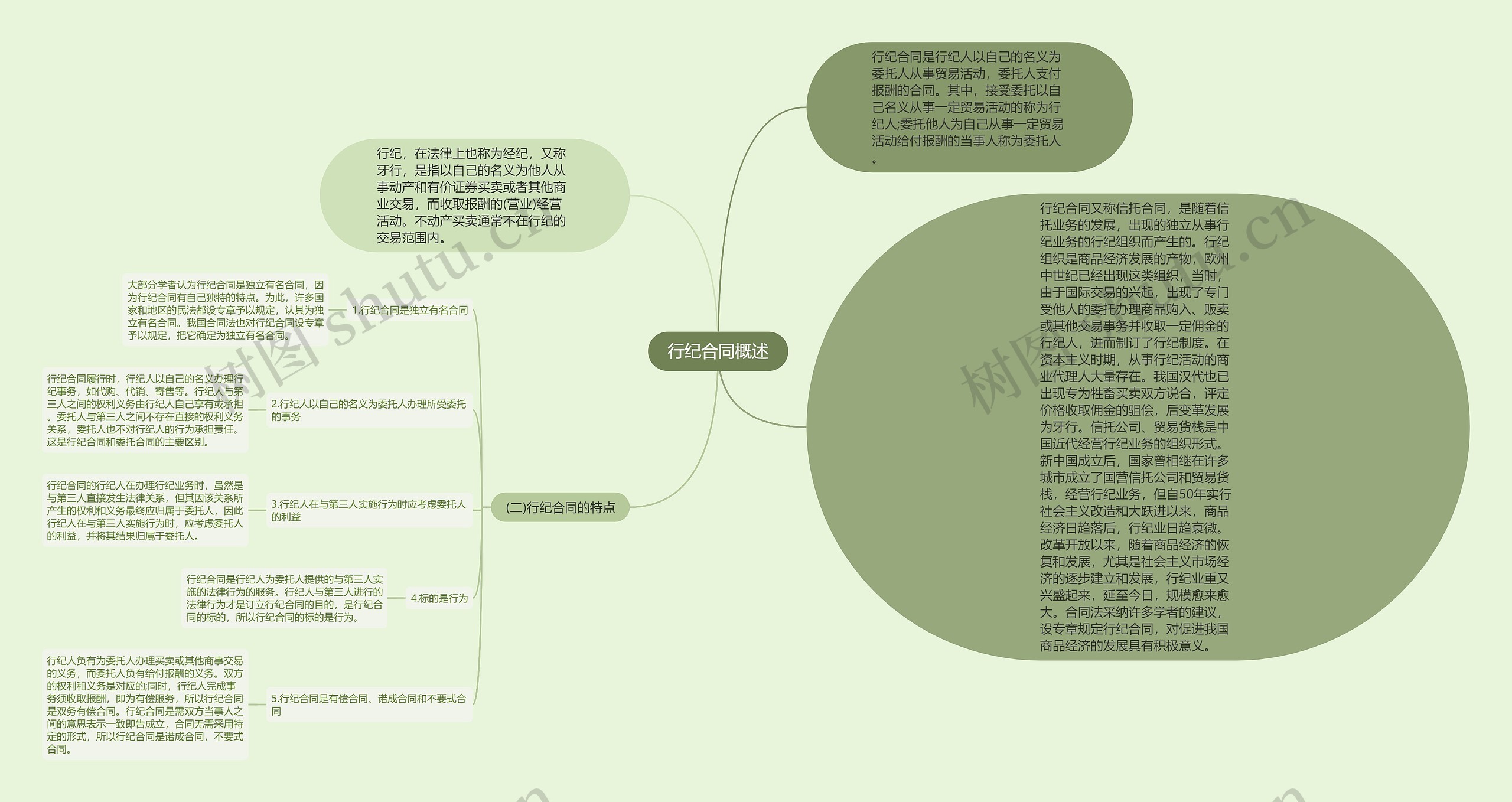 行纪合同概述思维导图