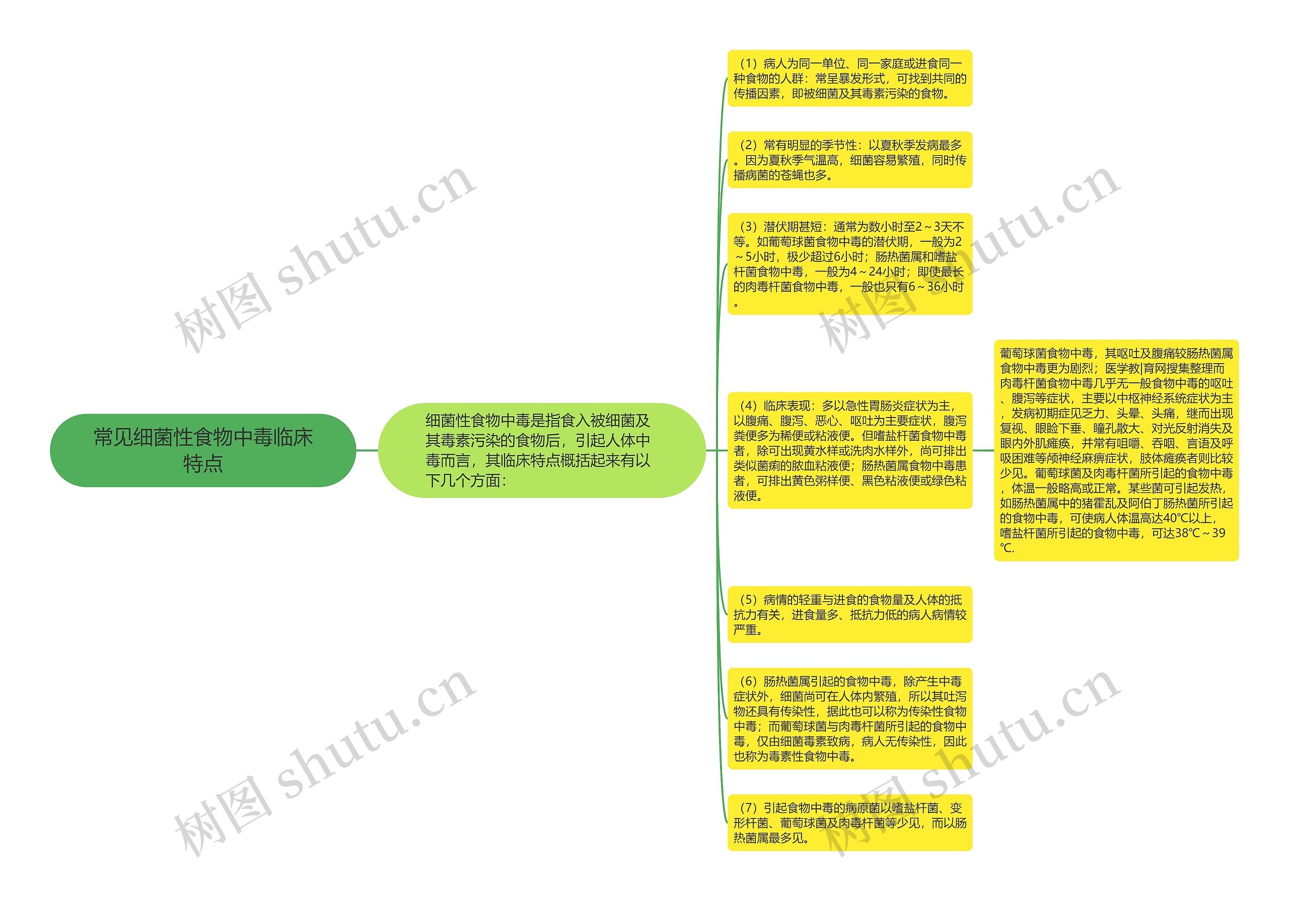 常见细菌性食物中毒临床特点思维导图
