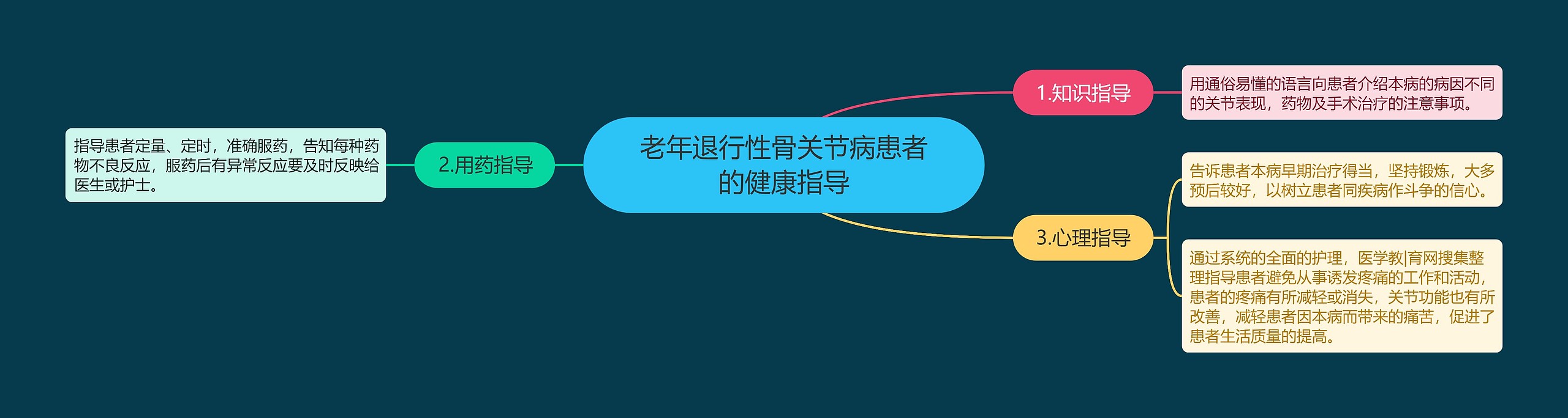 老年退行性骨关节病患者的健康指导思维导图