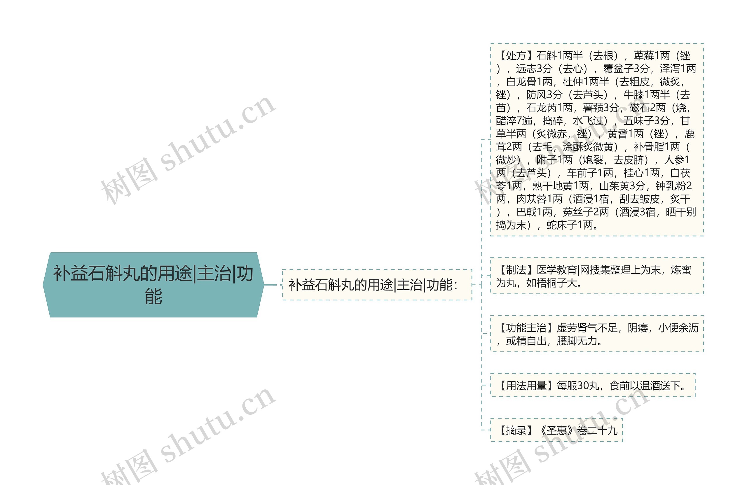 补益石斛丸的用途|主治|功能