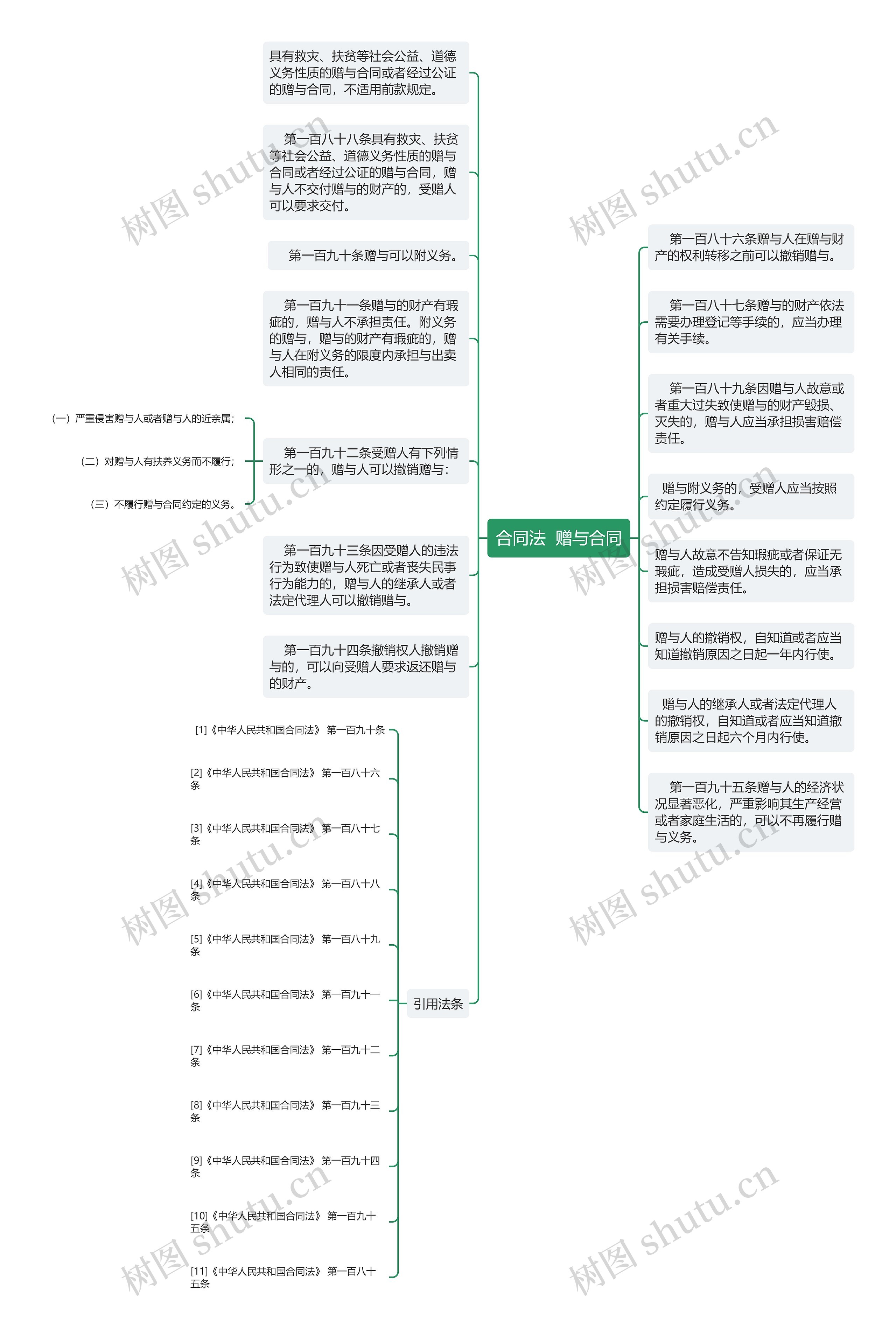 合同法  赠与合同思维导图