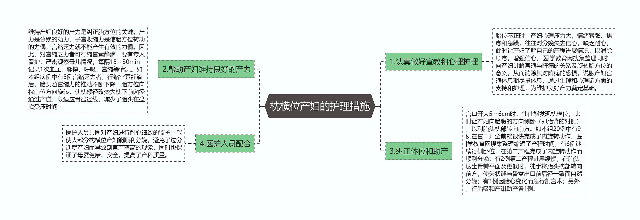 枕横位产妇的护理措施思维导图