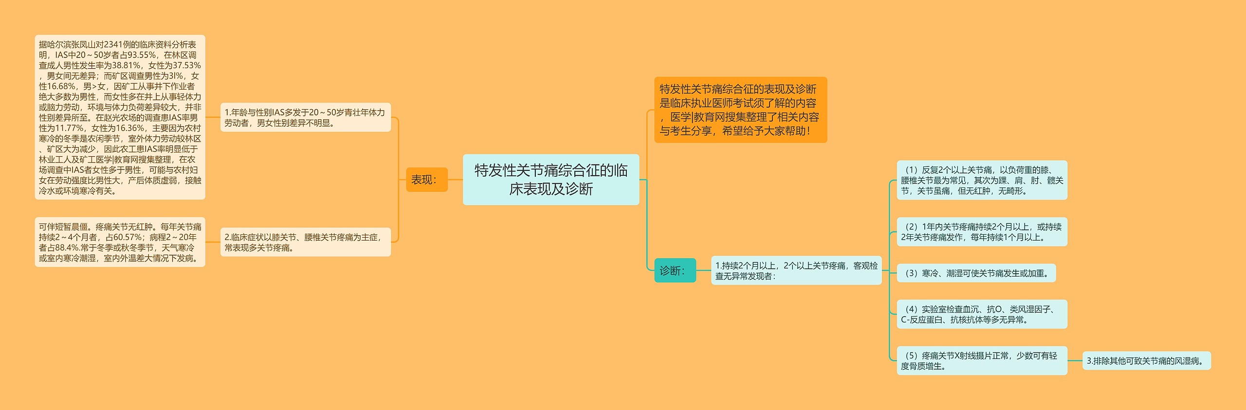 特发性关节痛综合征的临床表现及诊断