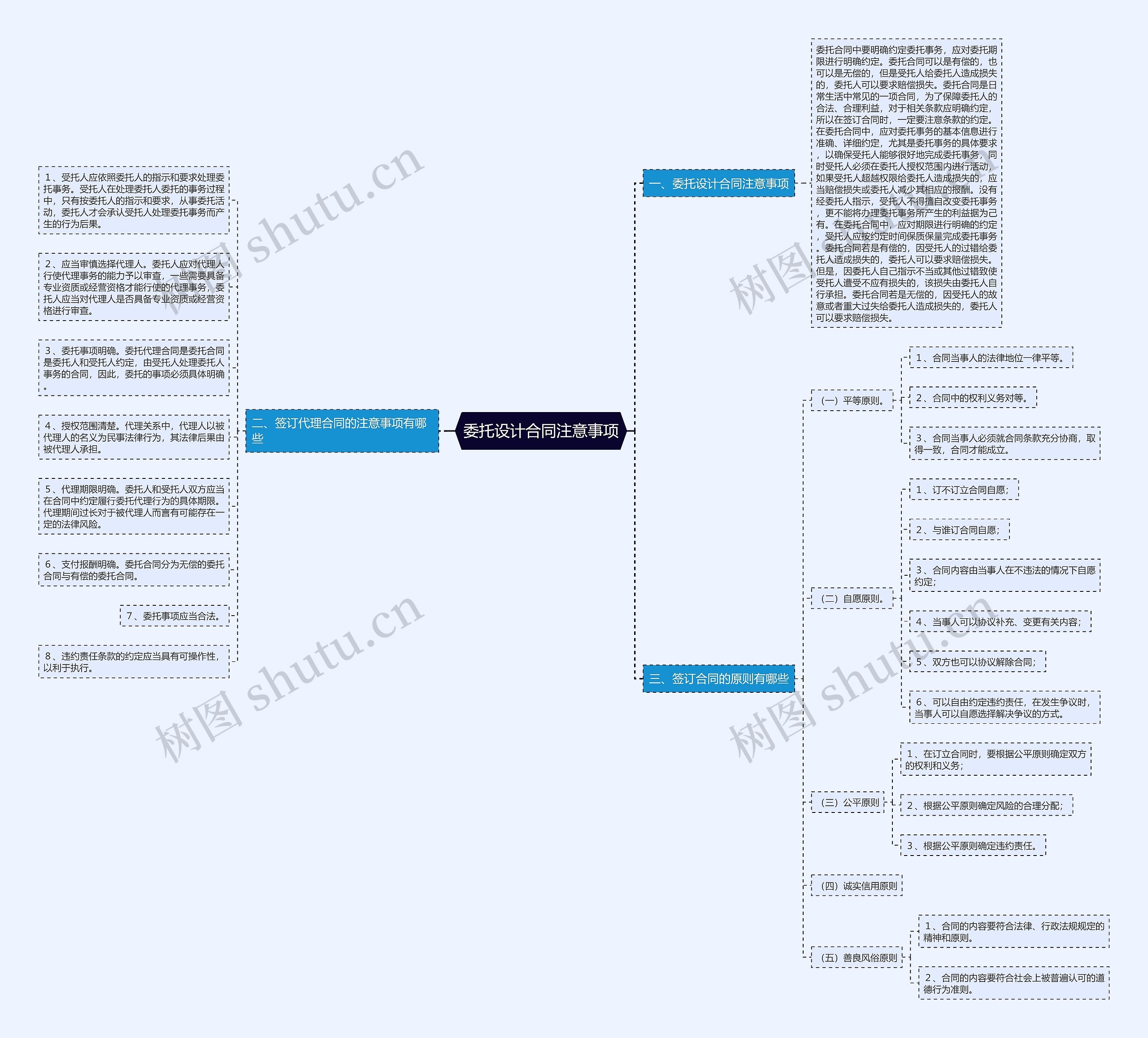 委托设计合同注意事项思维导图