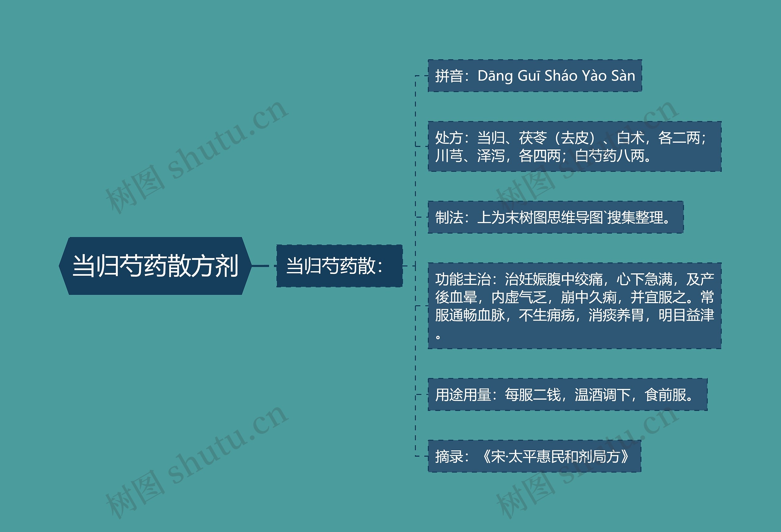 当归芍药散方剂 当归芍药散方剂