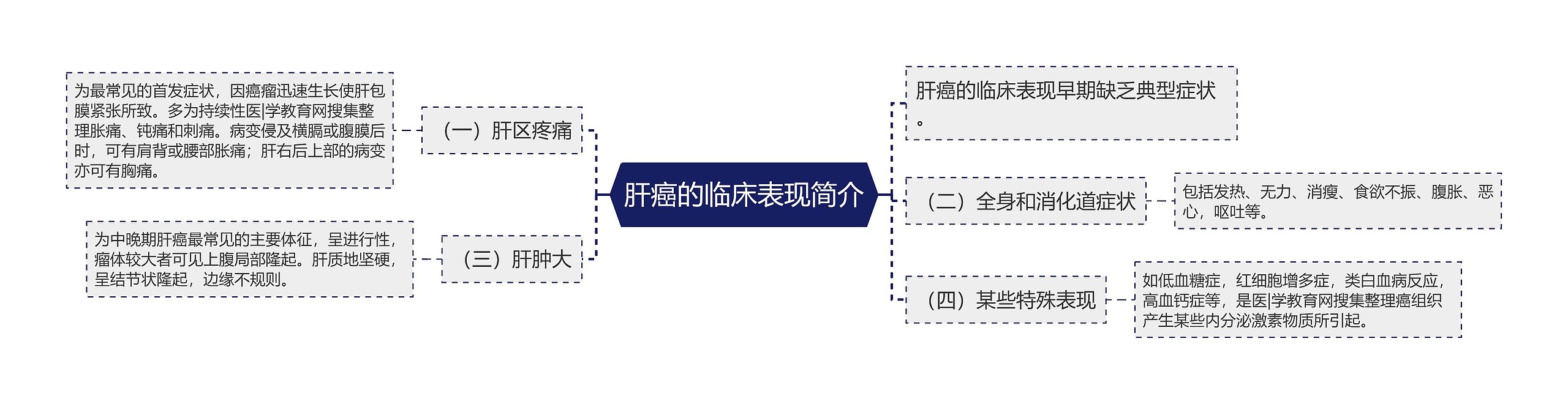 肝癌的临床表现简介思维导图