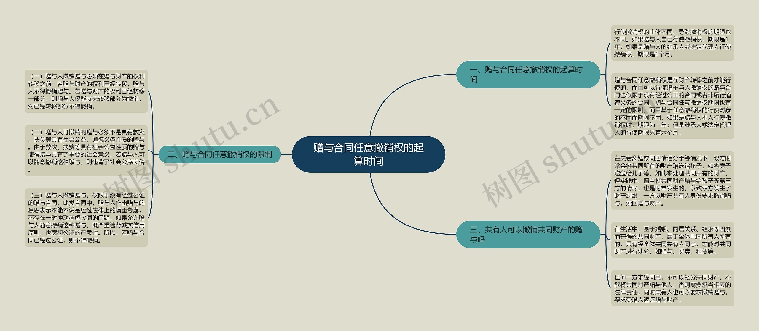 赠与合同任意撤销权的起算时间思维导图