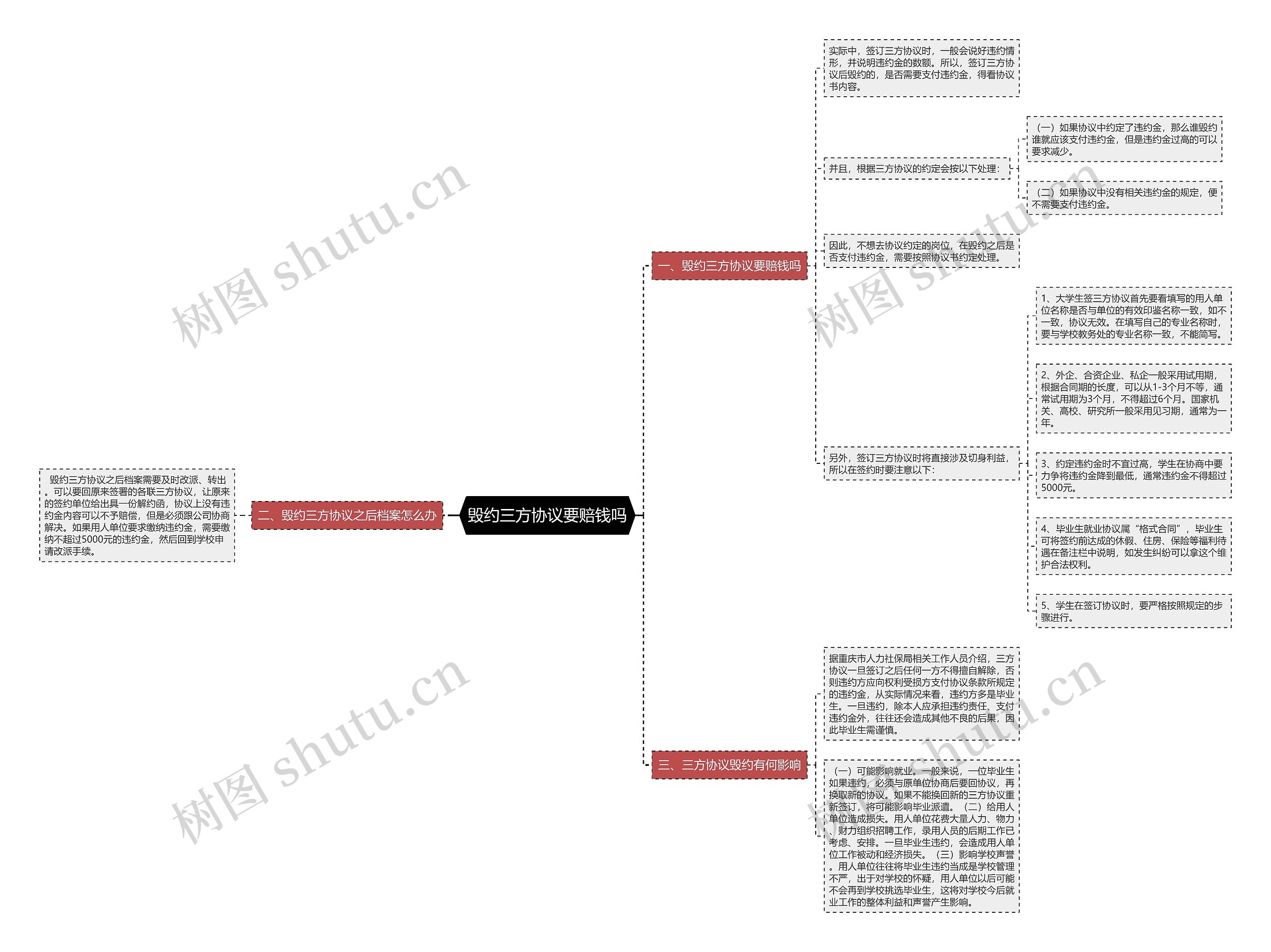 毁约三方协议要赔钱吗思维导图
