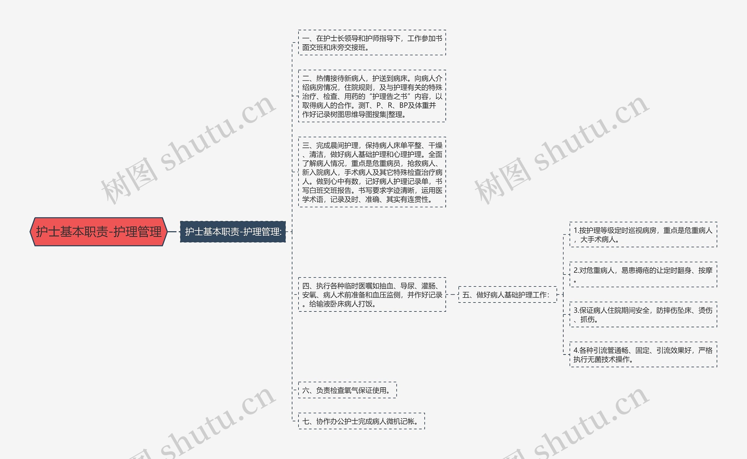 护士基本职责-护理管理