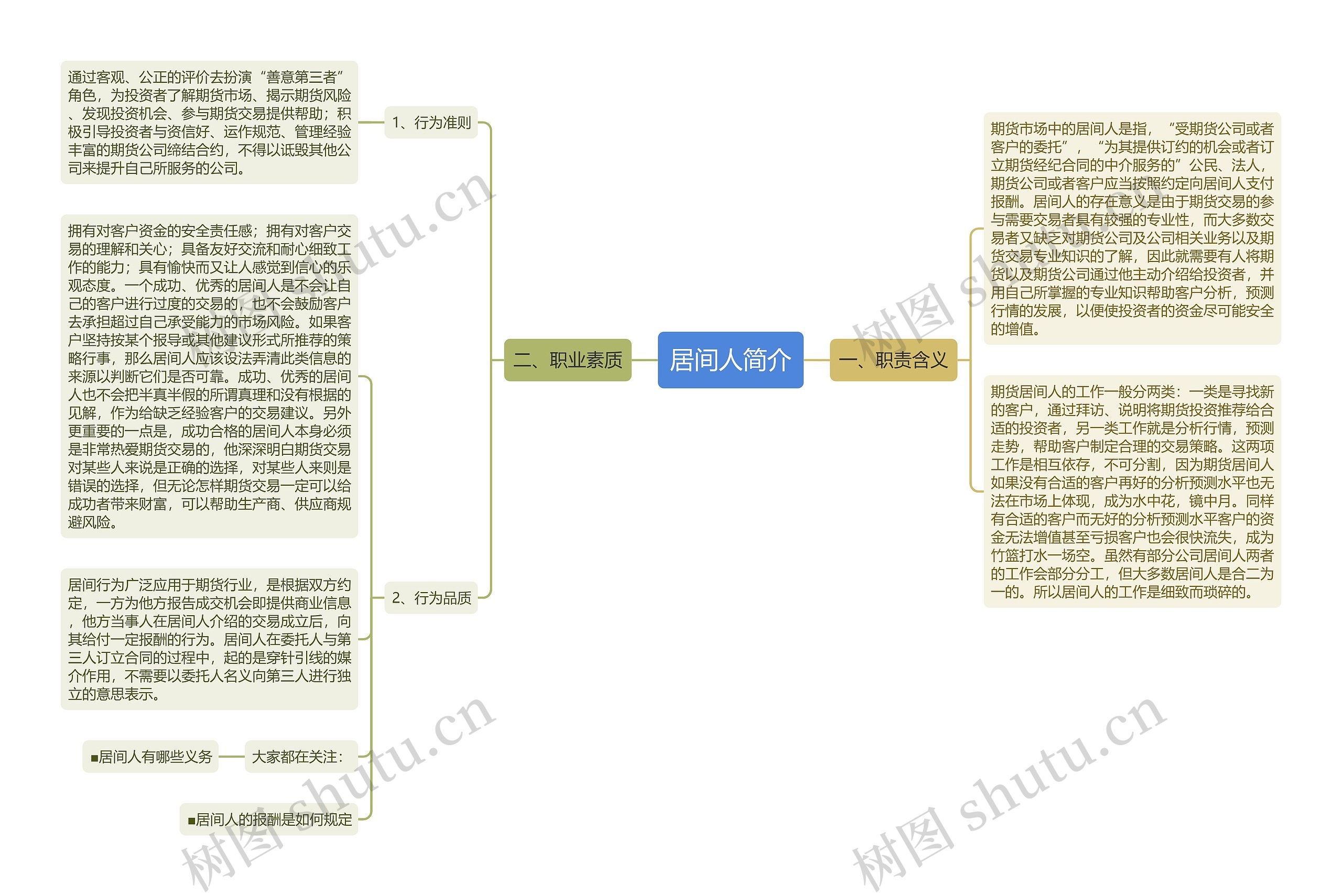 居间人简介思维导图