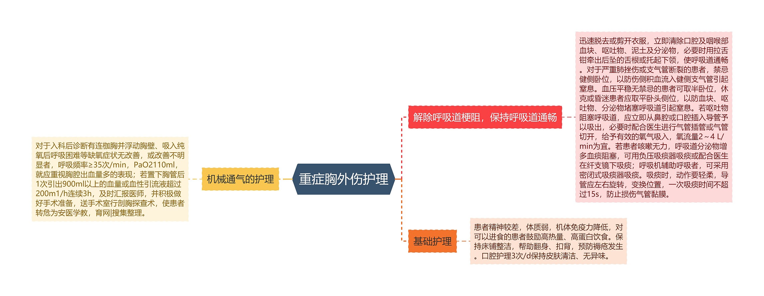 重症胸外伤护理