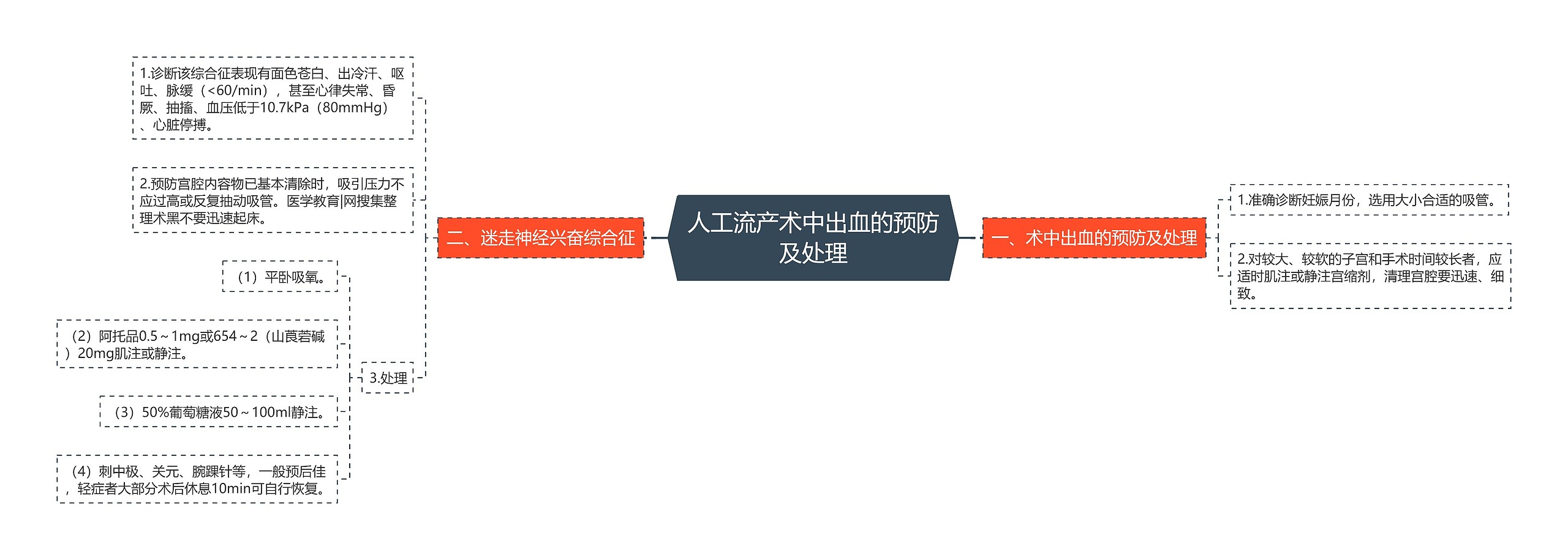 人工流产术中出血的预防及处理思维导图