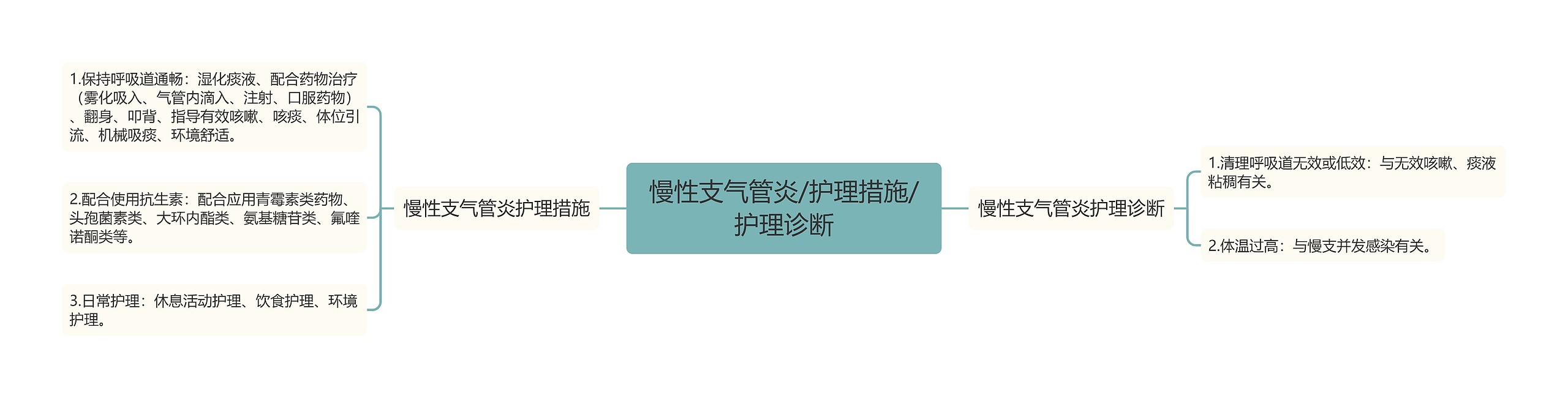 慢性支气管炎/护理措施/护理诊断