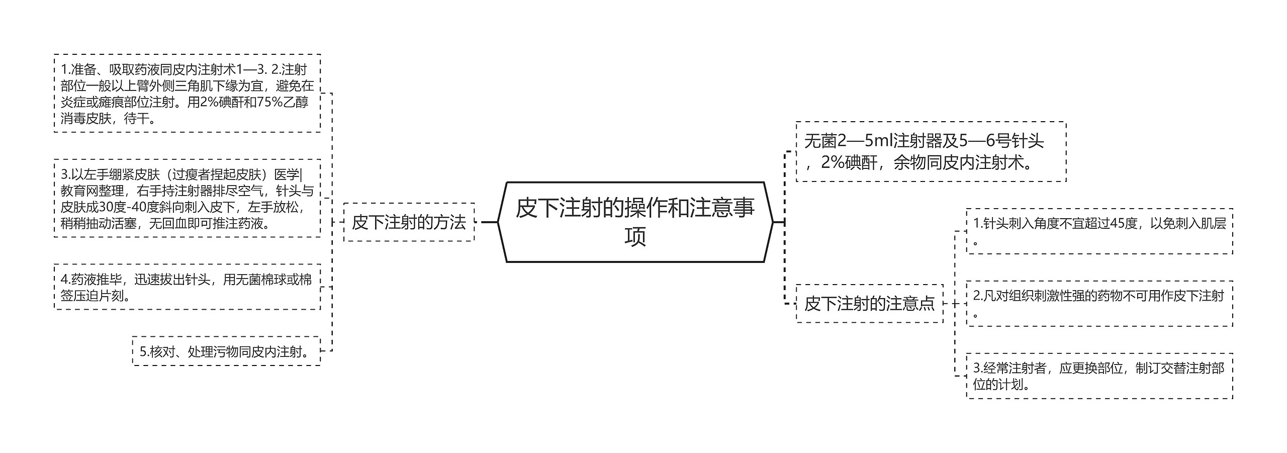 皮下注射的操作和注意事项思维导图