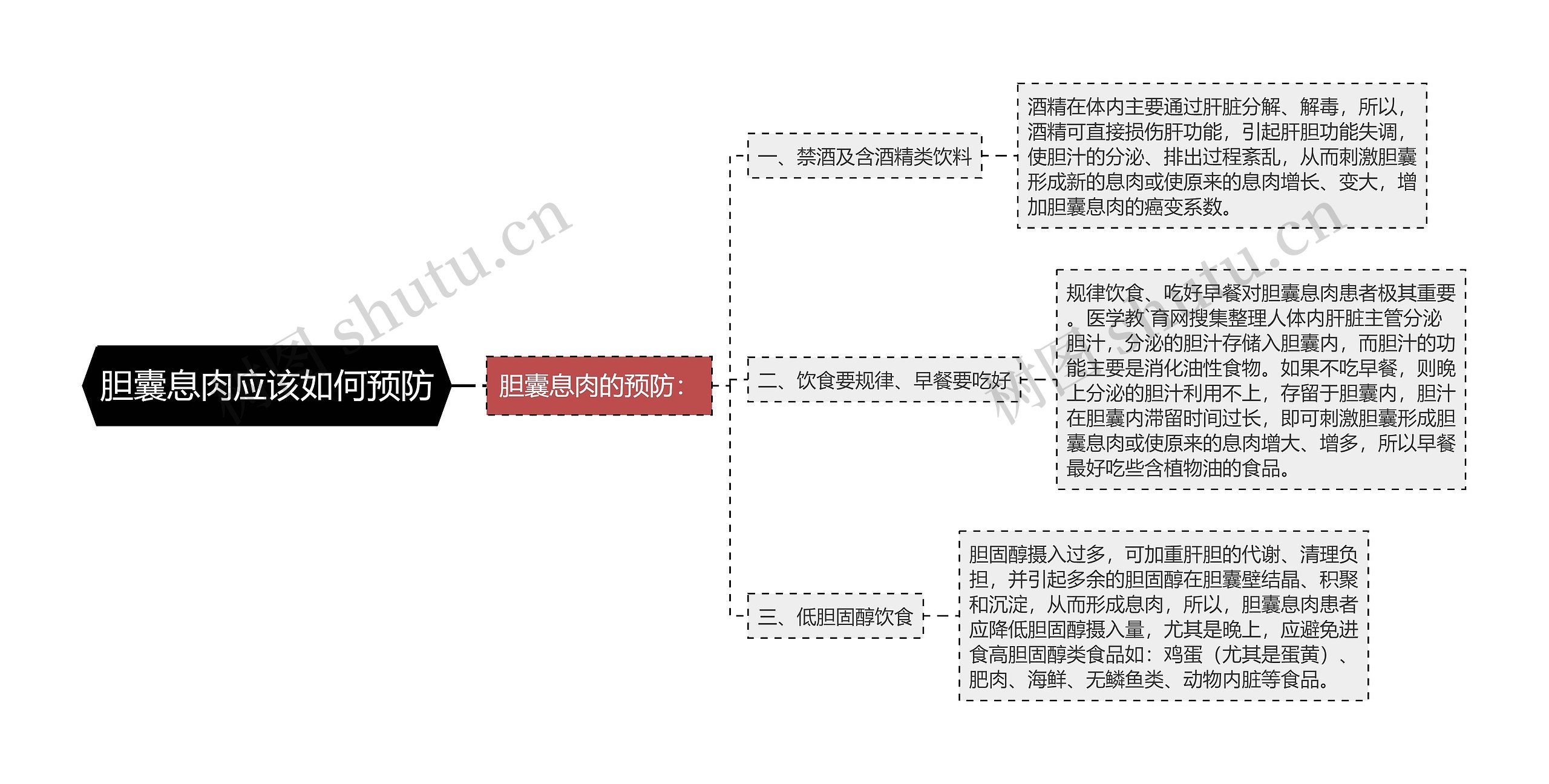 胆囊息肉应该如何预防思维导图