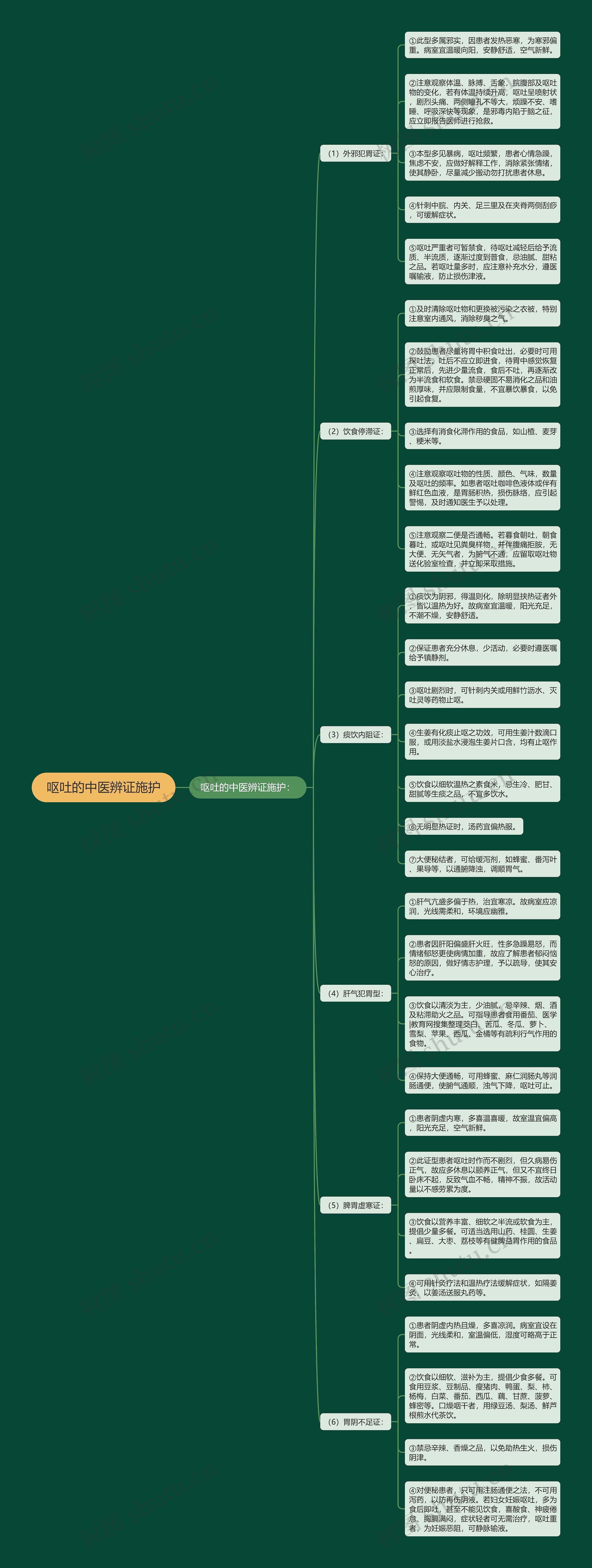 呕吐的中医辨证施护思维导图