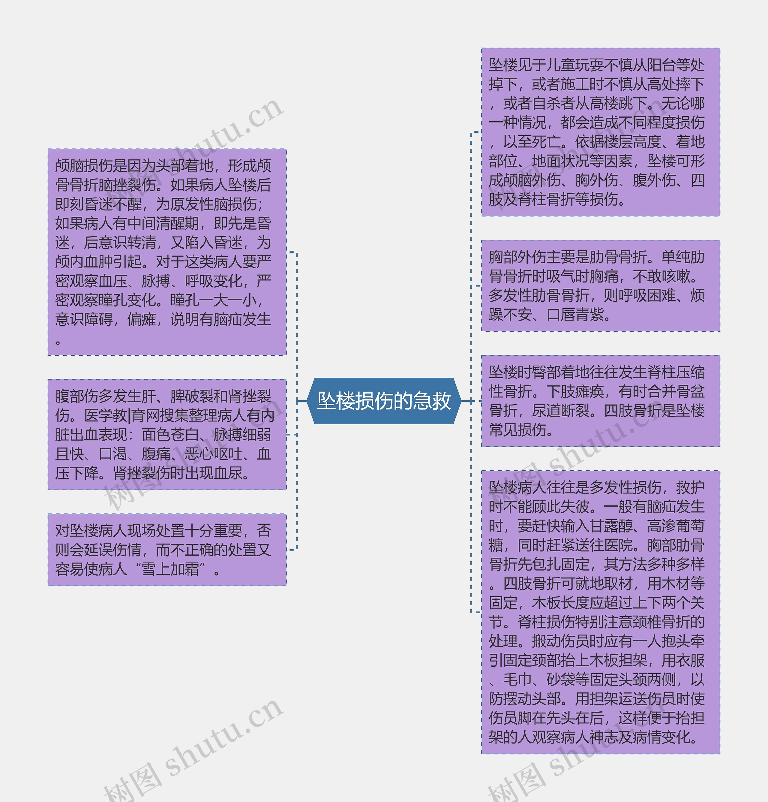 坠楼损伤的急救思维导图