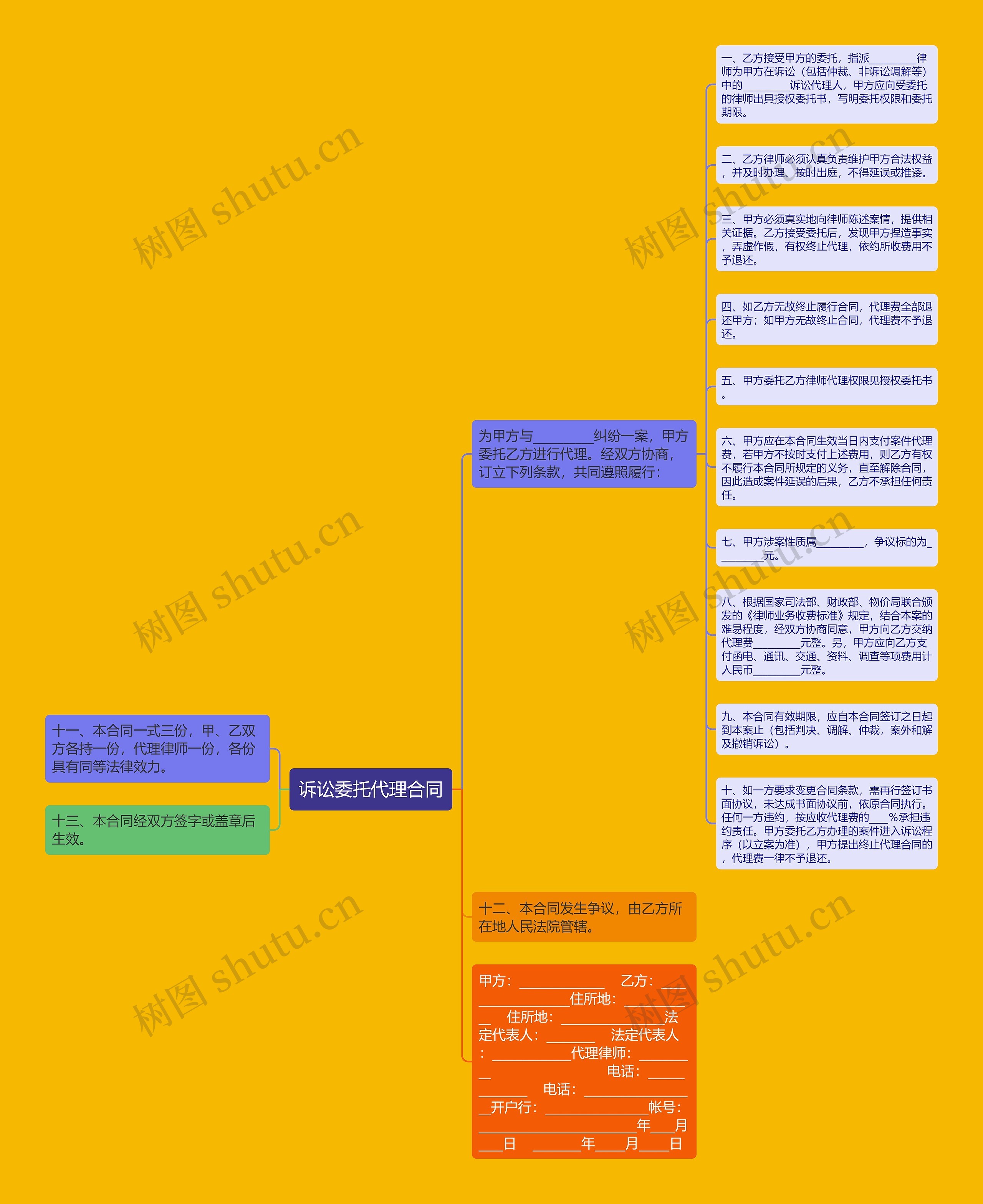 诉讼委托代理合同思维导图