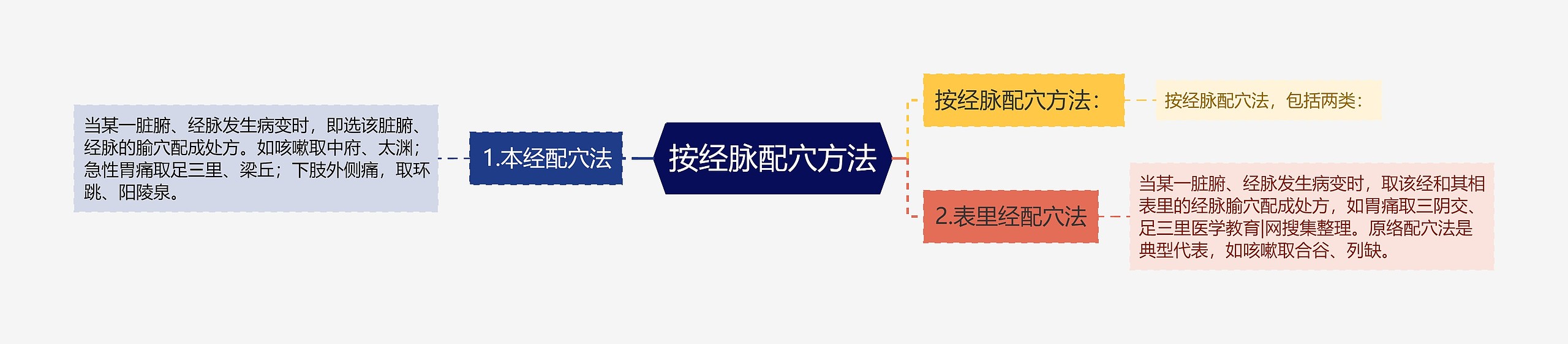 按经脉配穴方法思维导图