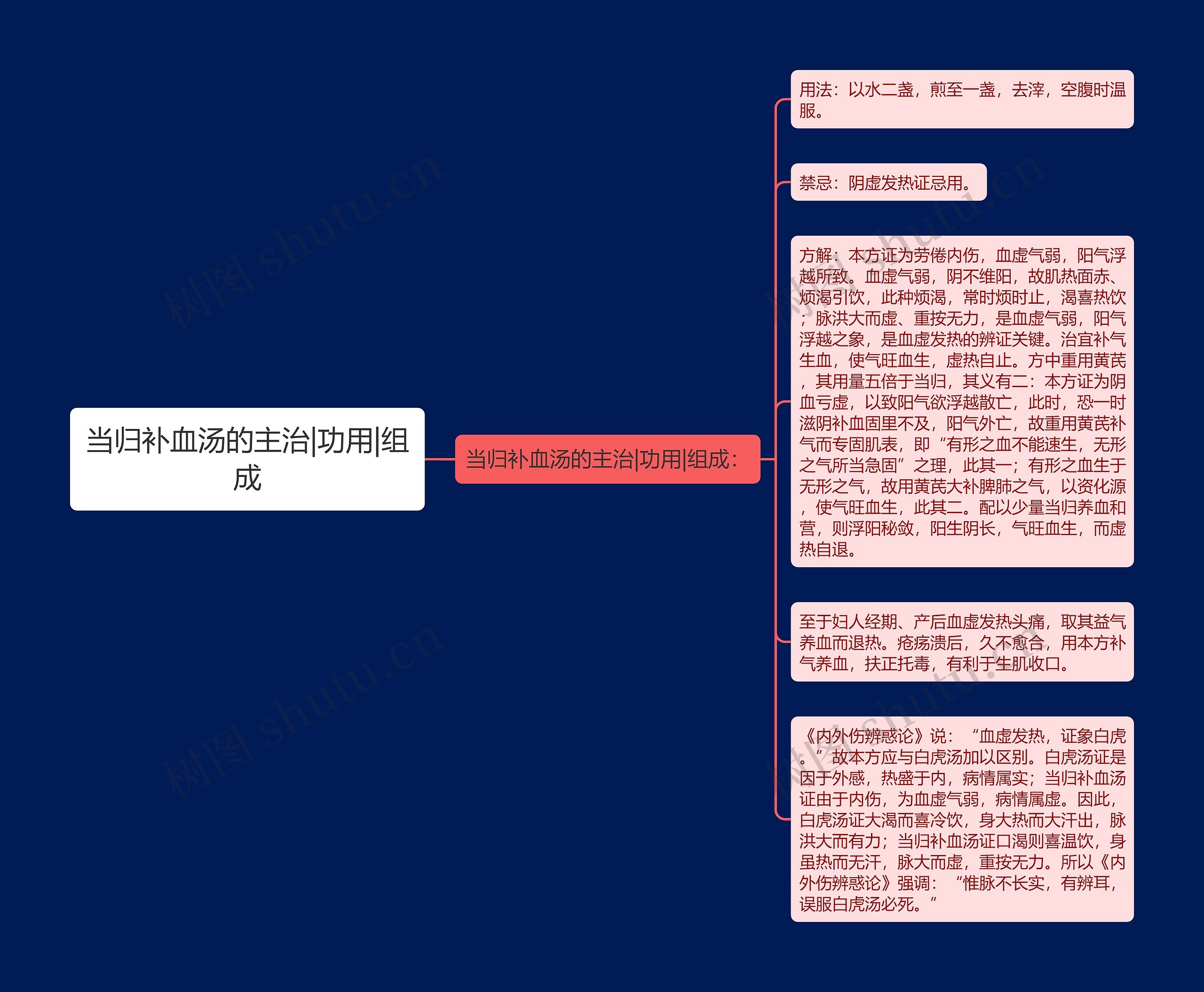 当归补血汤的主治|功用|组成思维导图