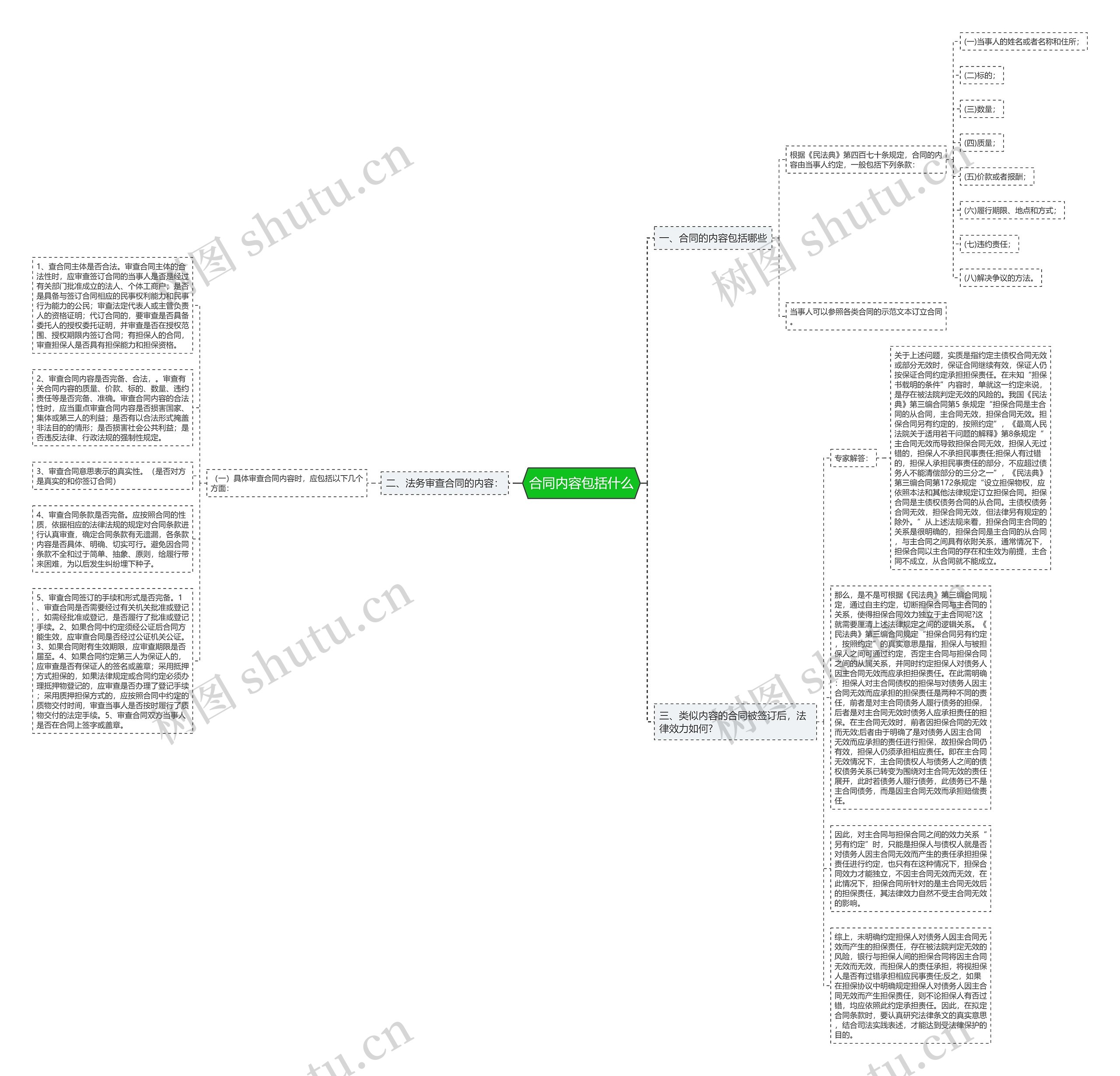 合同内容包括什么思维导图