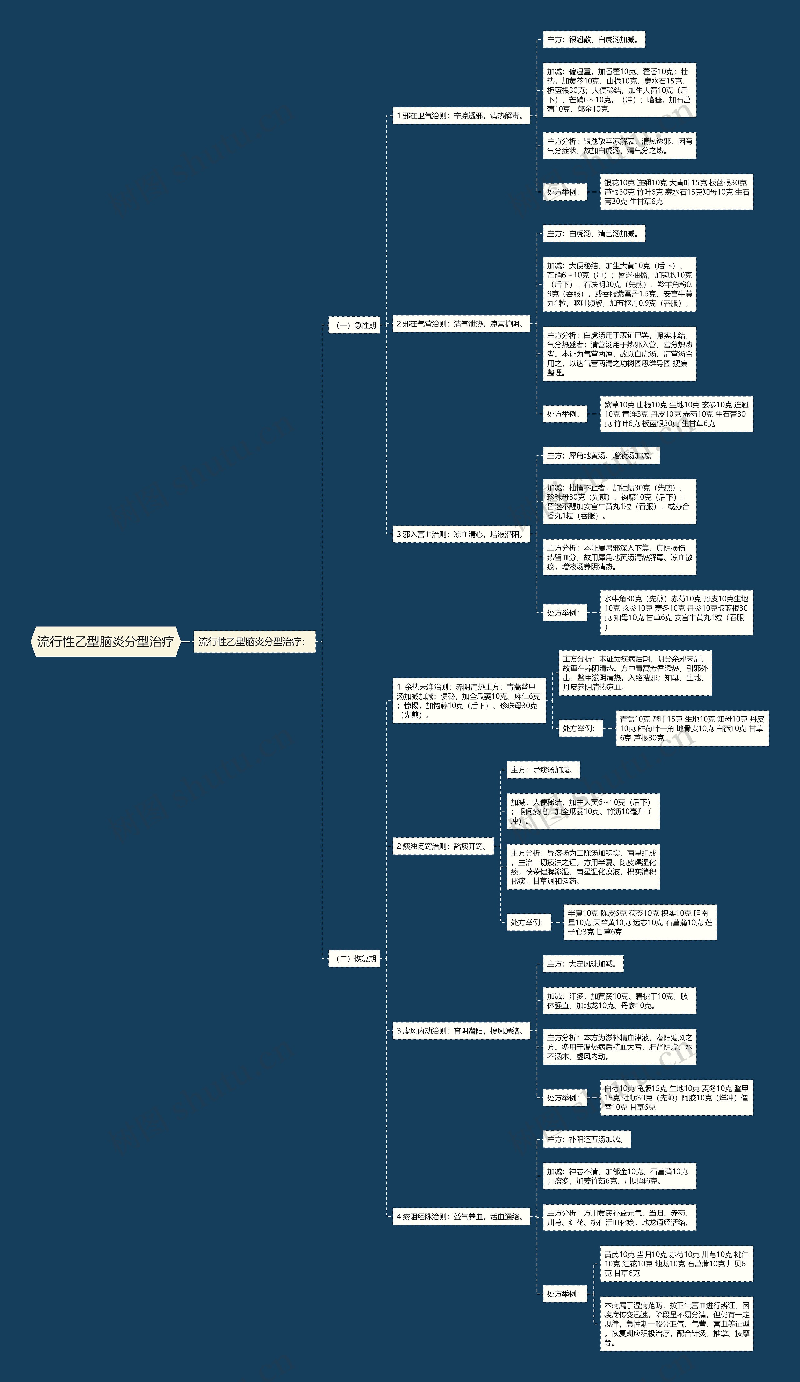 流行性乙型脑炎分型治疗思维导图