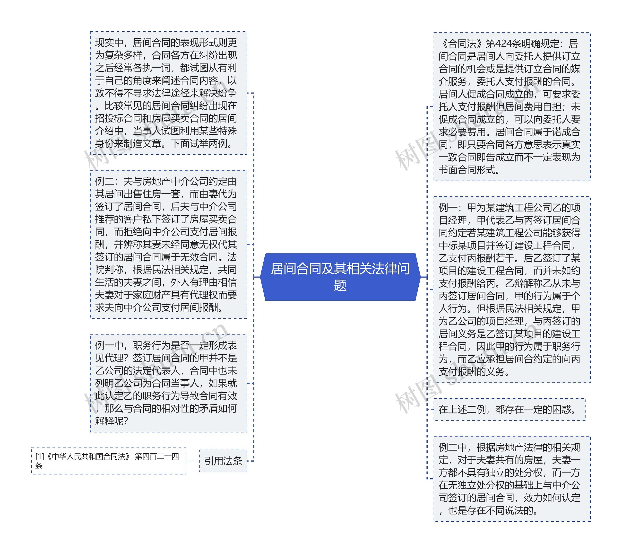 居间合同及其相关法律问题思维导图