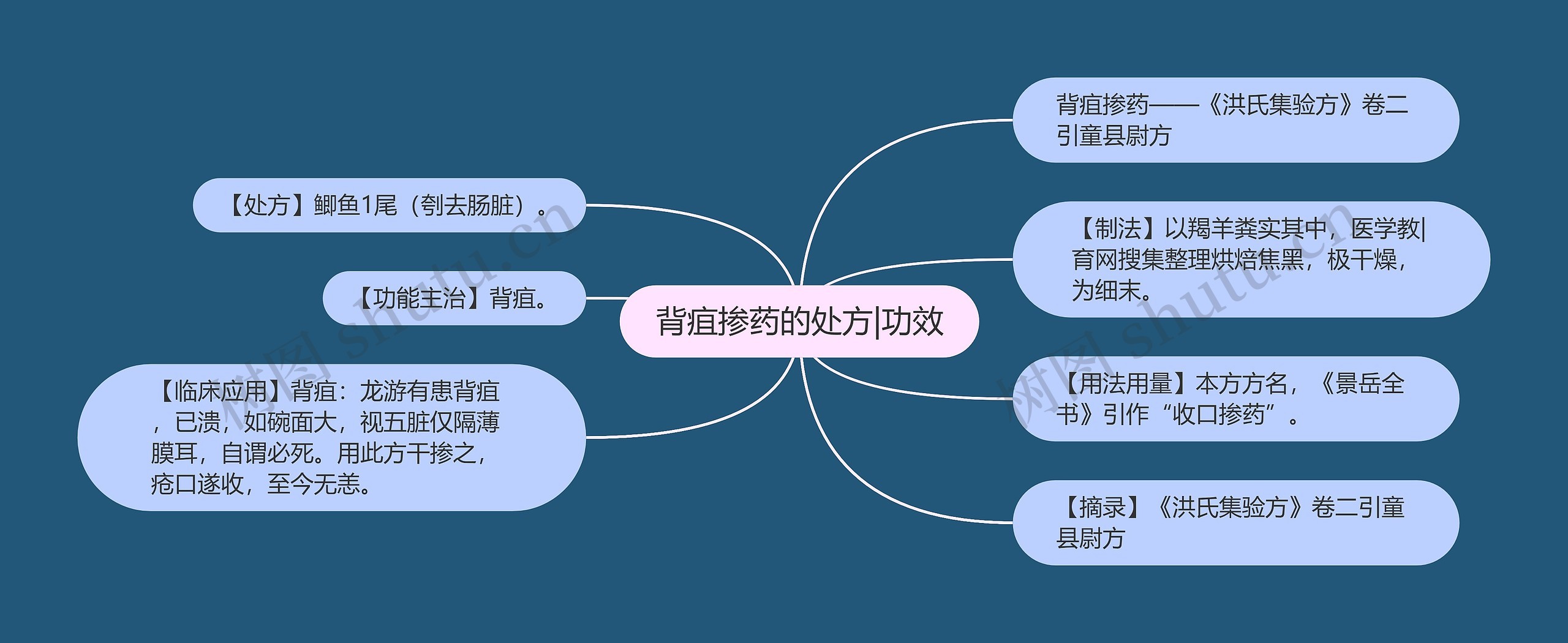 背疽掺药的处方|功效思维导图