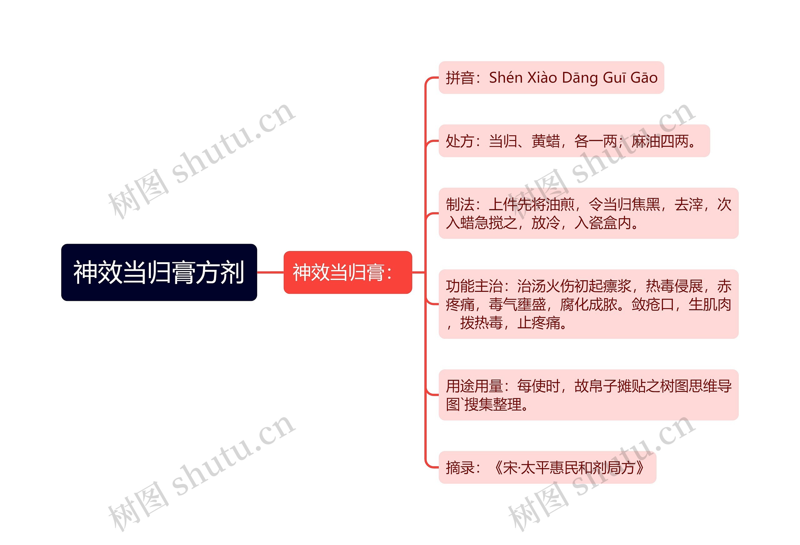 神效当归膏方剂思维导图