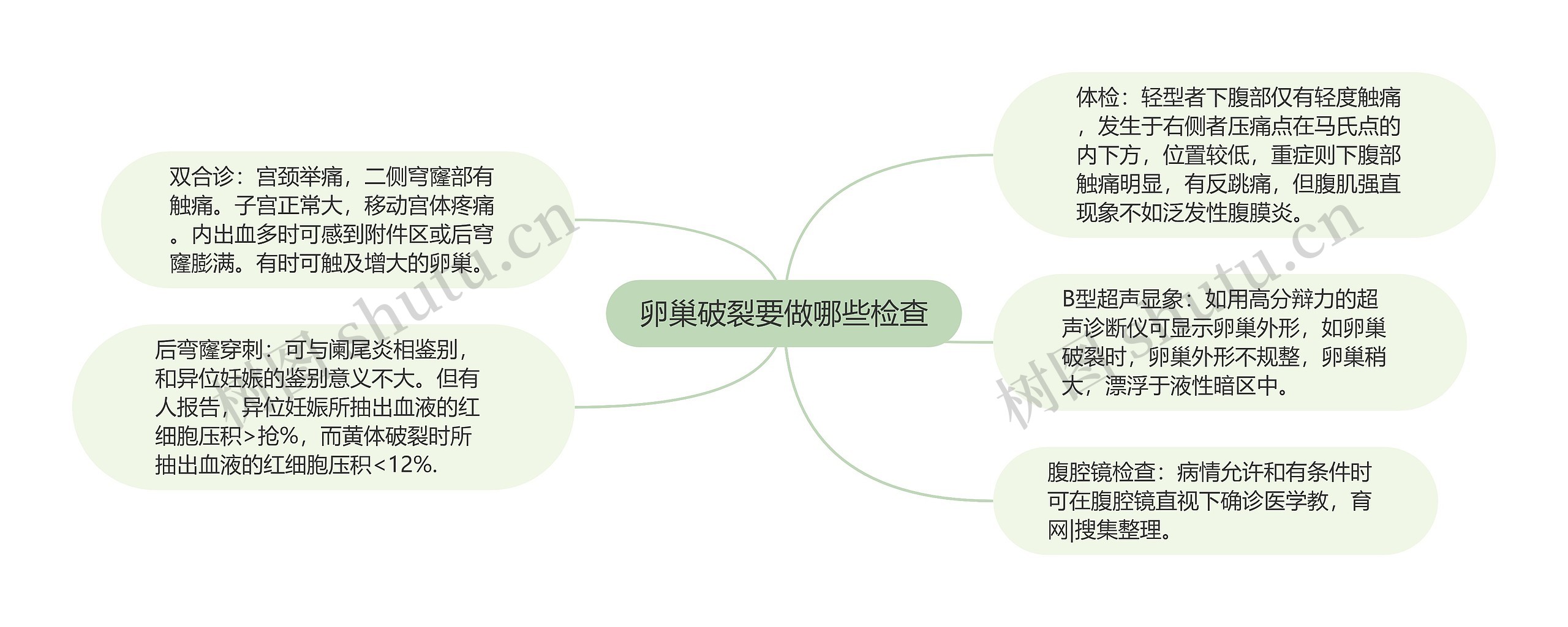 卵巢破裂要做哪些检查思维导图