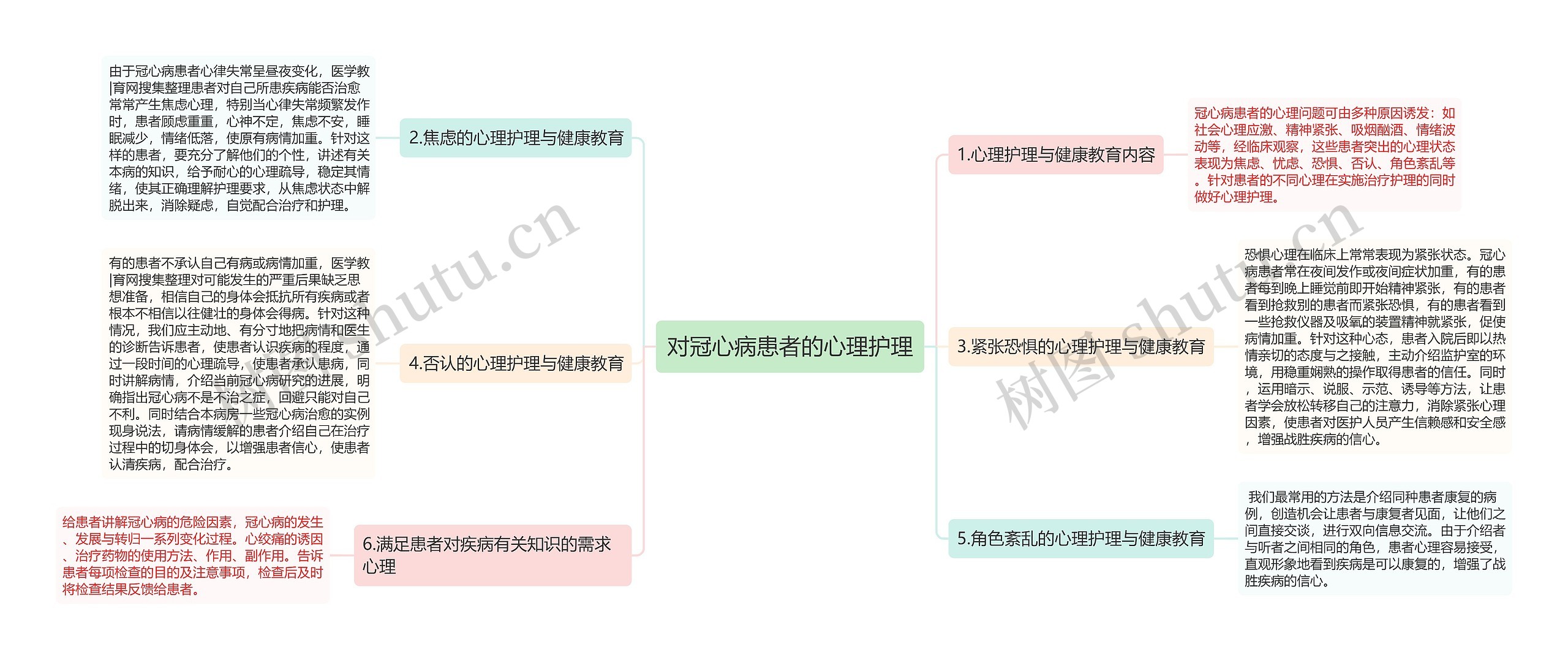 对冠心病患者的心理护理思维导图