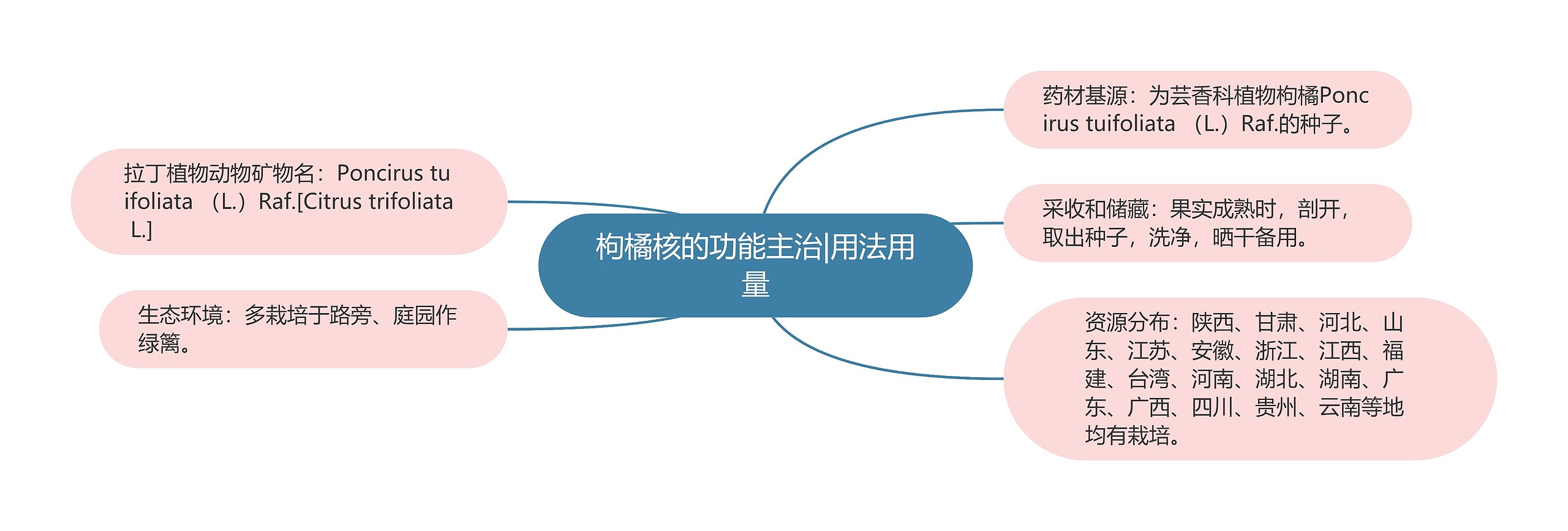 枸橘核的功能主治|用法用量