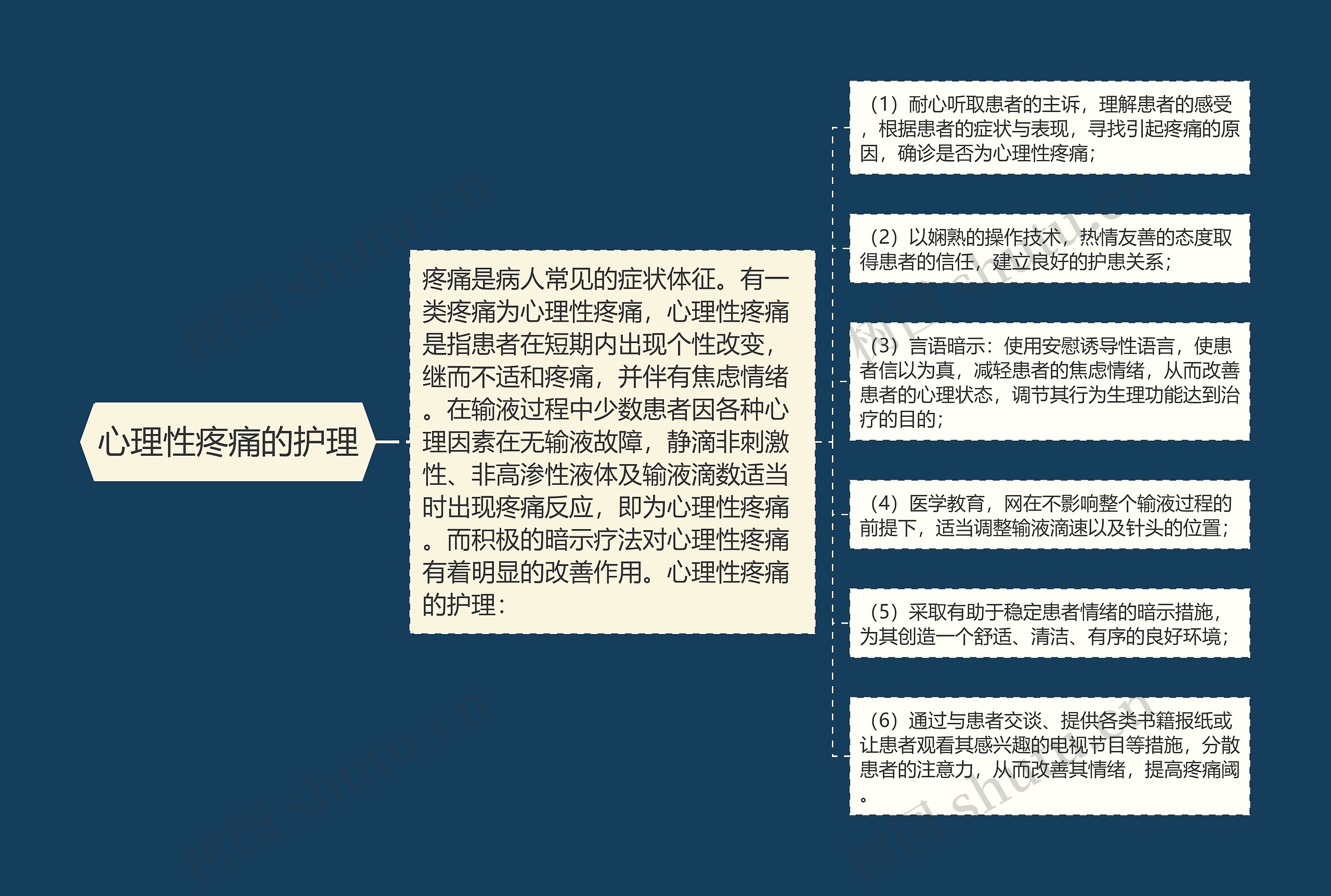 心理性疼痛的护理思维导图