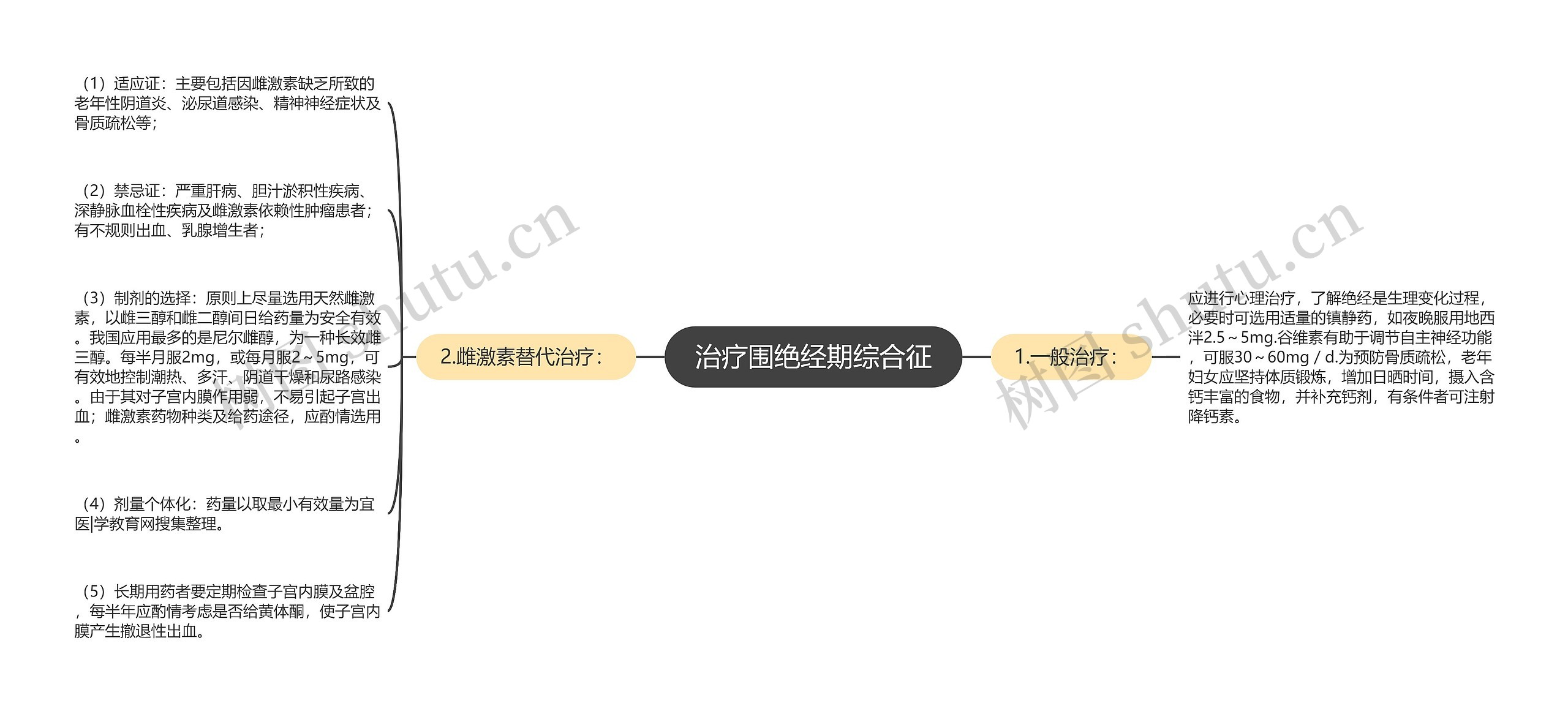 治疗围绝经期综合征思维导图