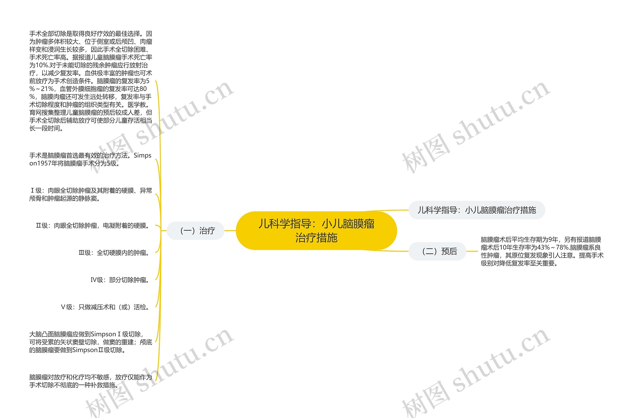 儿科学指导：小儿脑膜瘤治疗措施思维导图