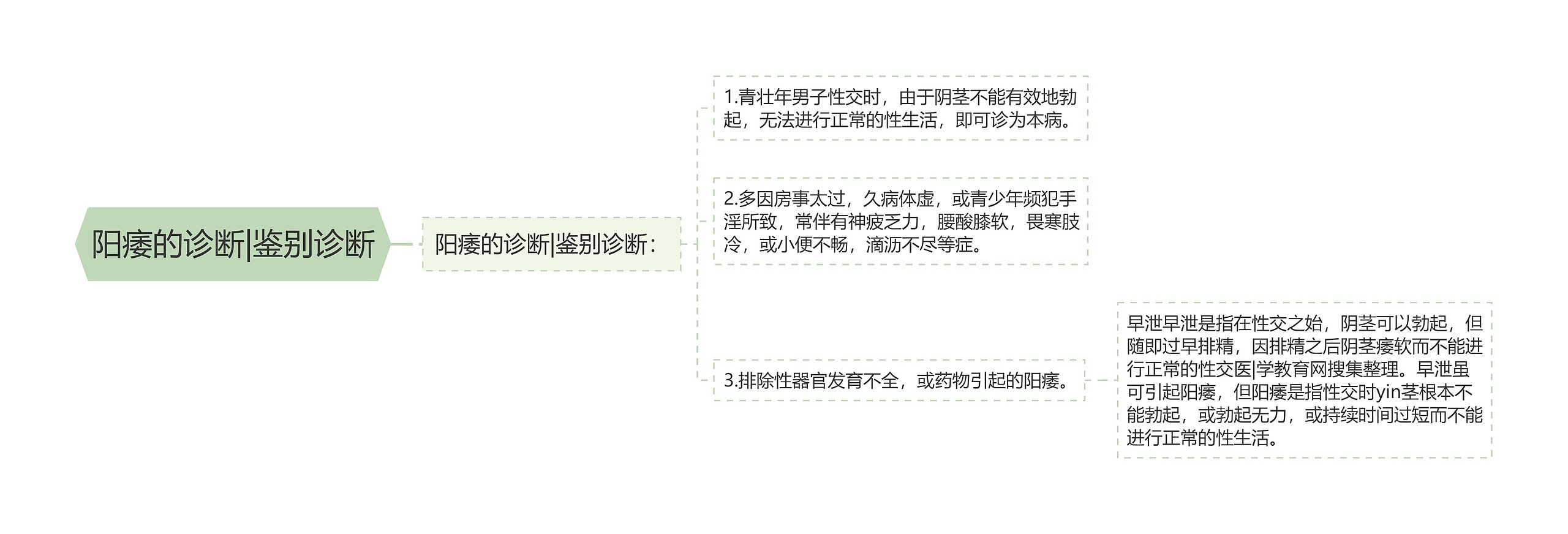 阳痿的诊断|鉴别诊断思维导图