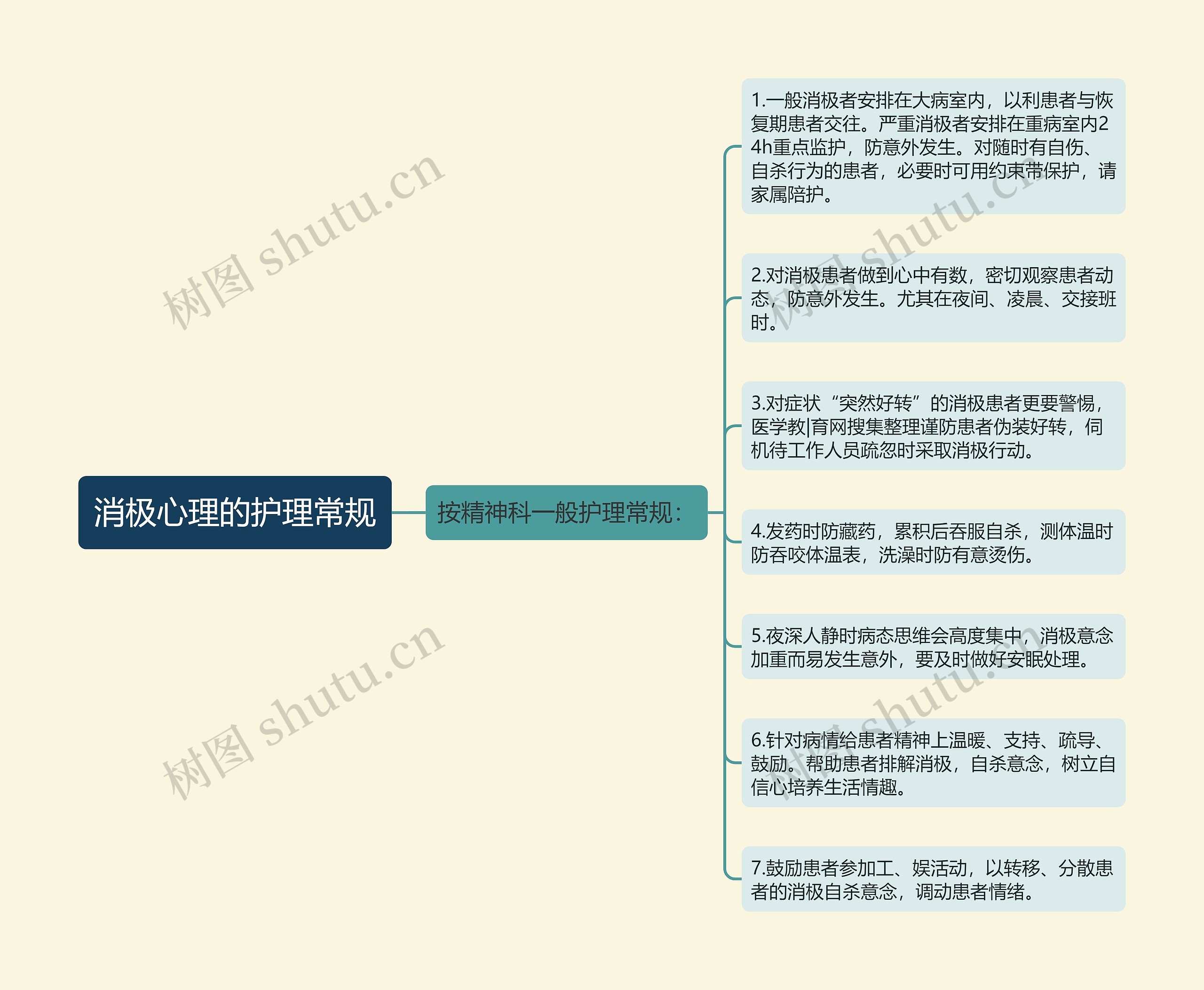 消极心理的护理常规思维导图