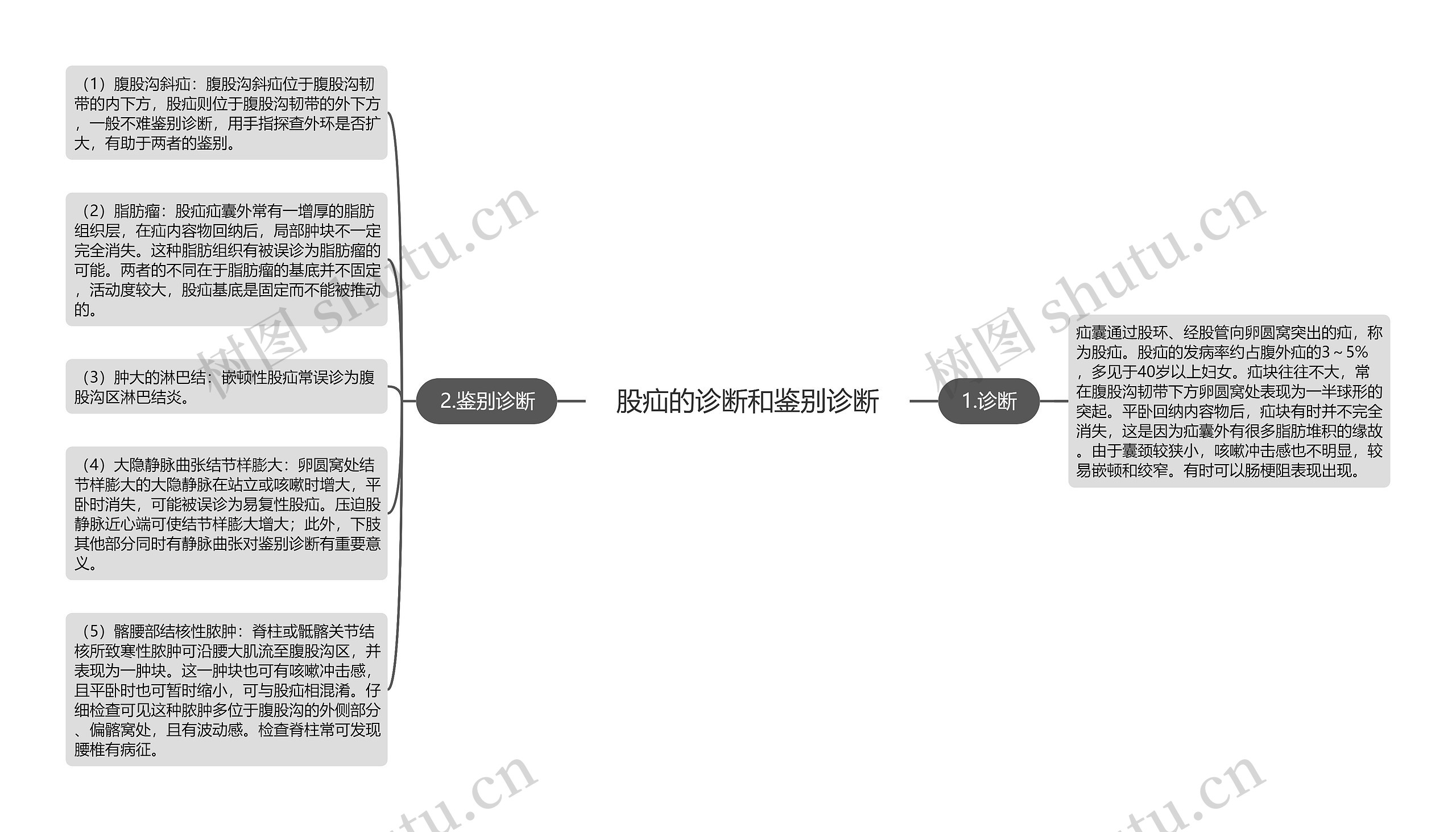 股疝的诊断和鉴别诊断